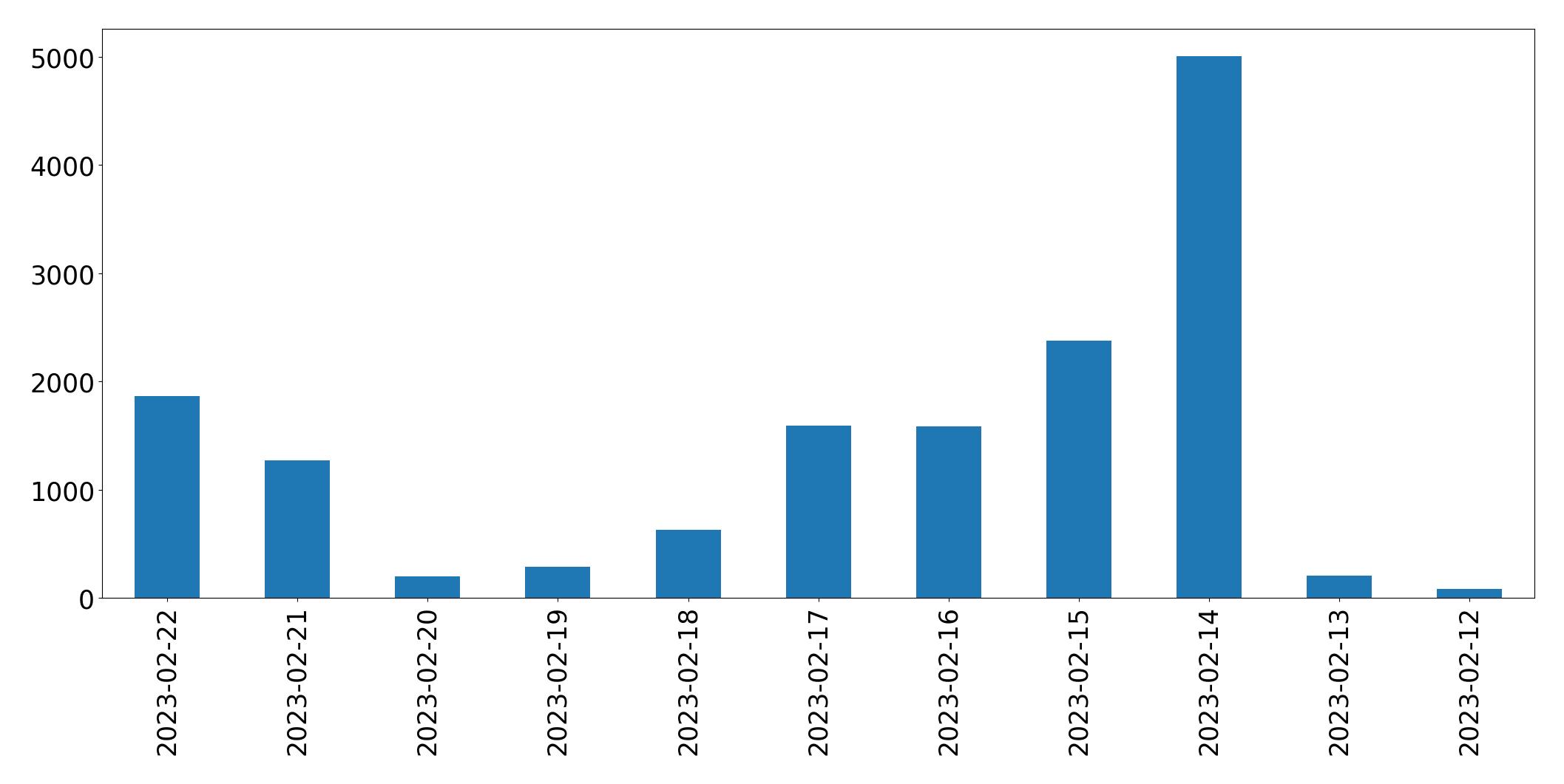 Grafik tweet per hari