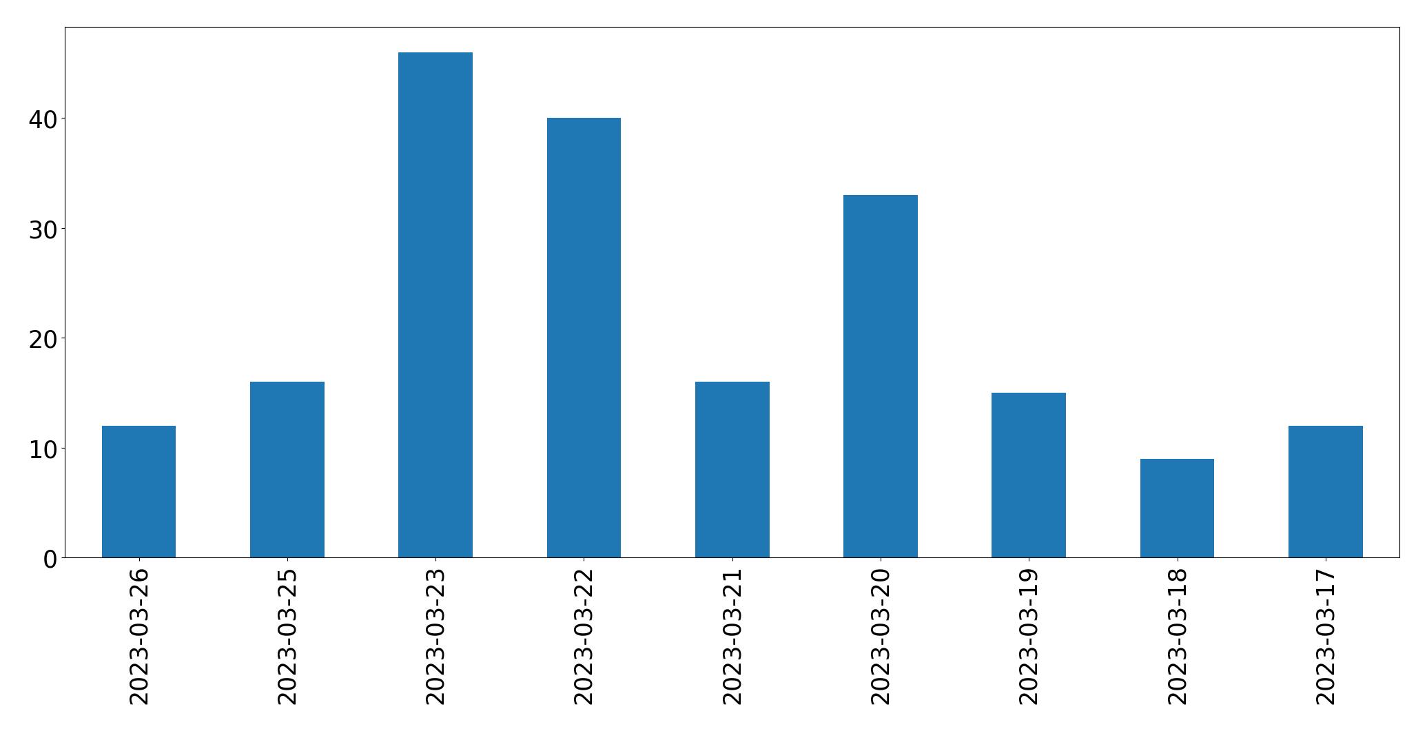 Gráfico de tweets por dia