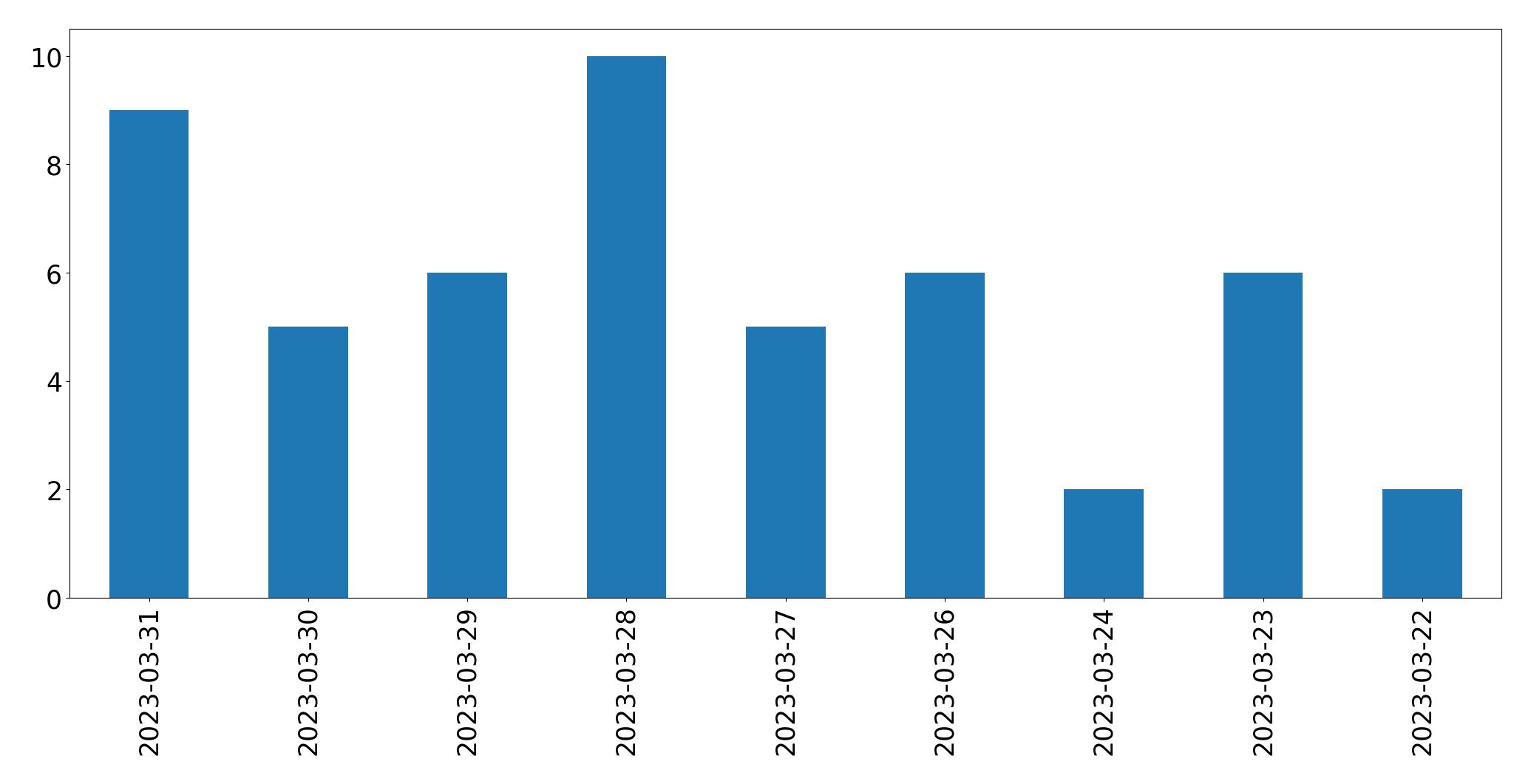 Gráfico de tweets por dia