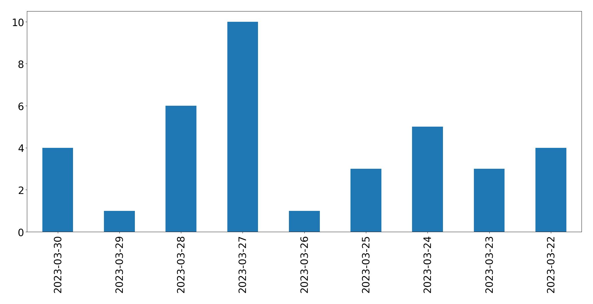 Gráfico de tweets por dia