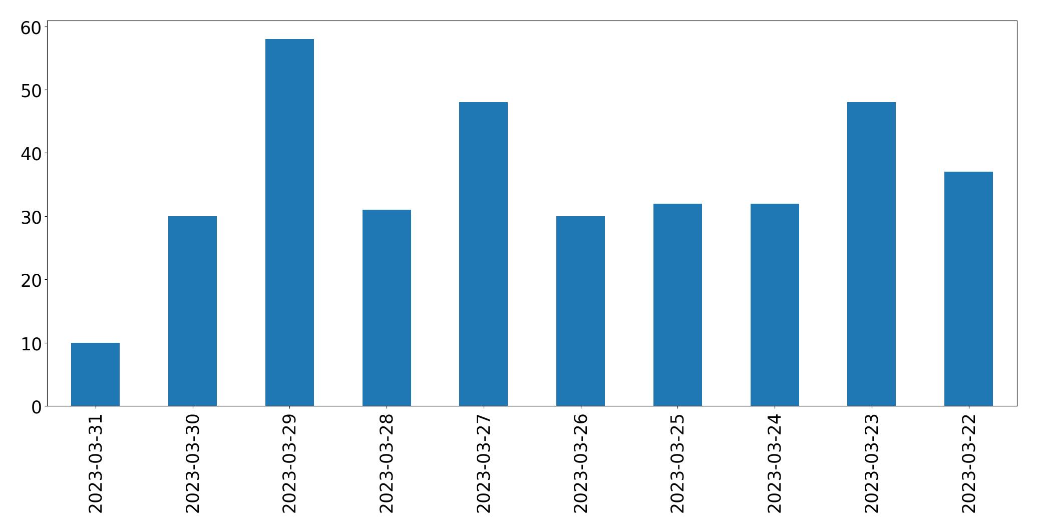 Tweets per day chart