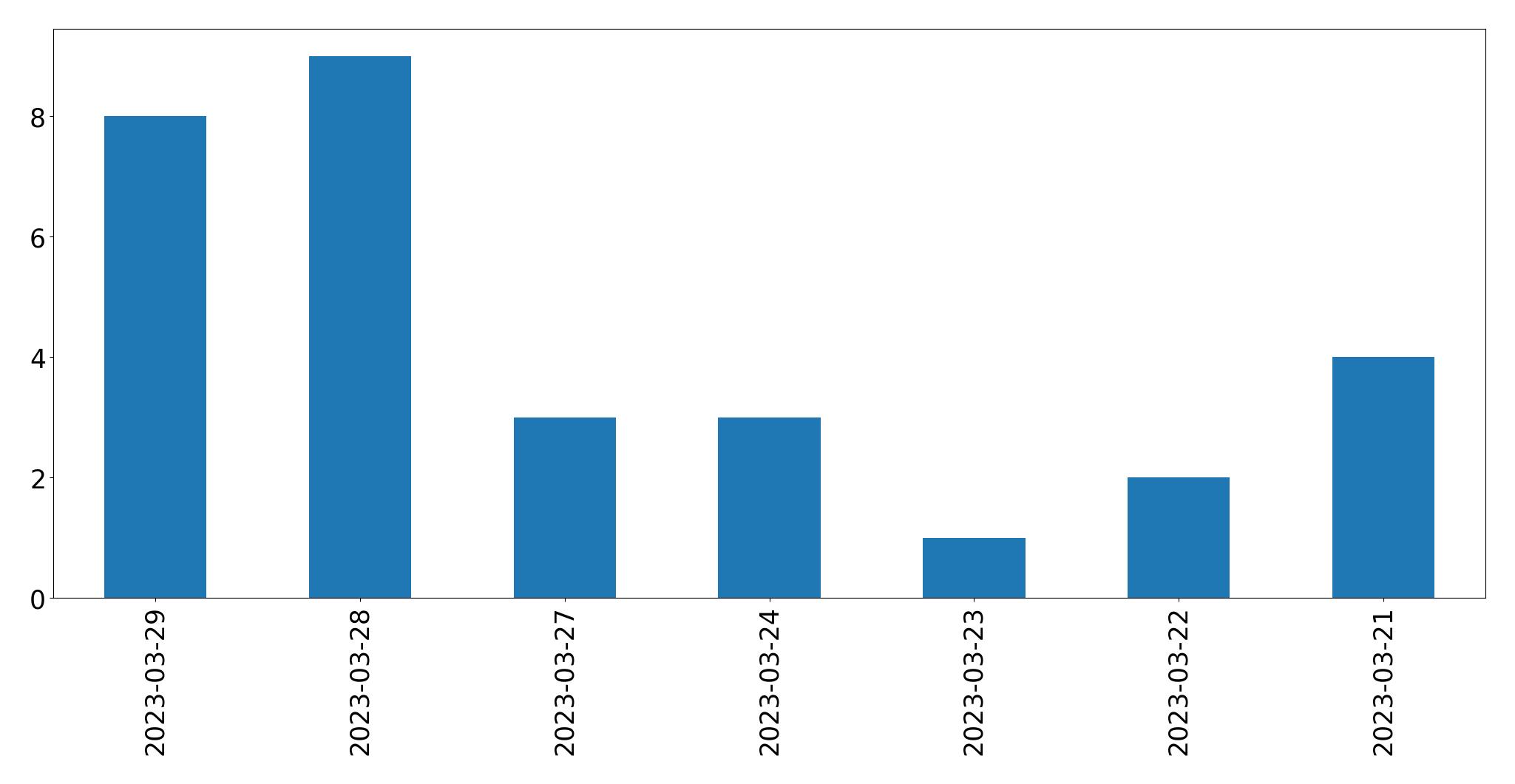 Tweets per day chart