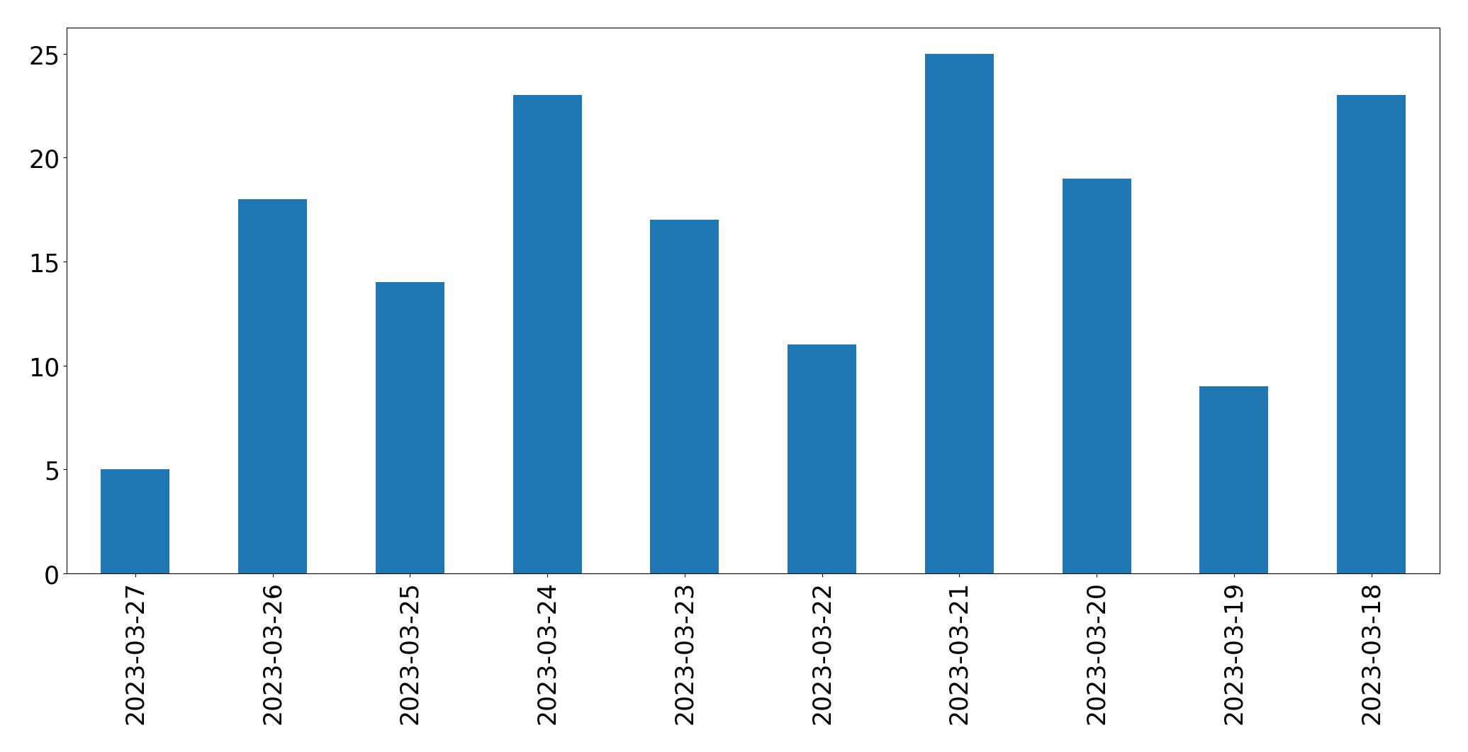 Gráfico de tweets por dia