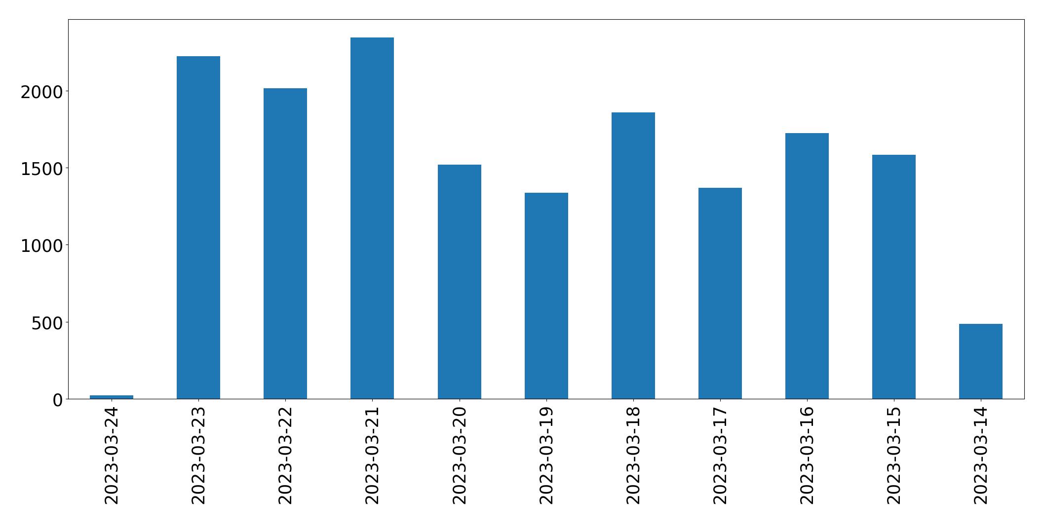 Tweets per day chart