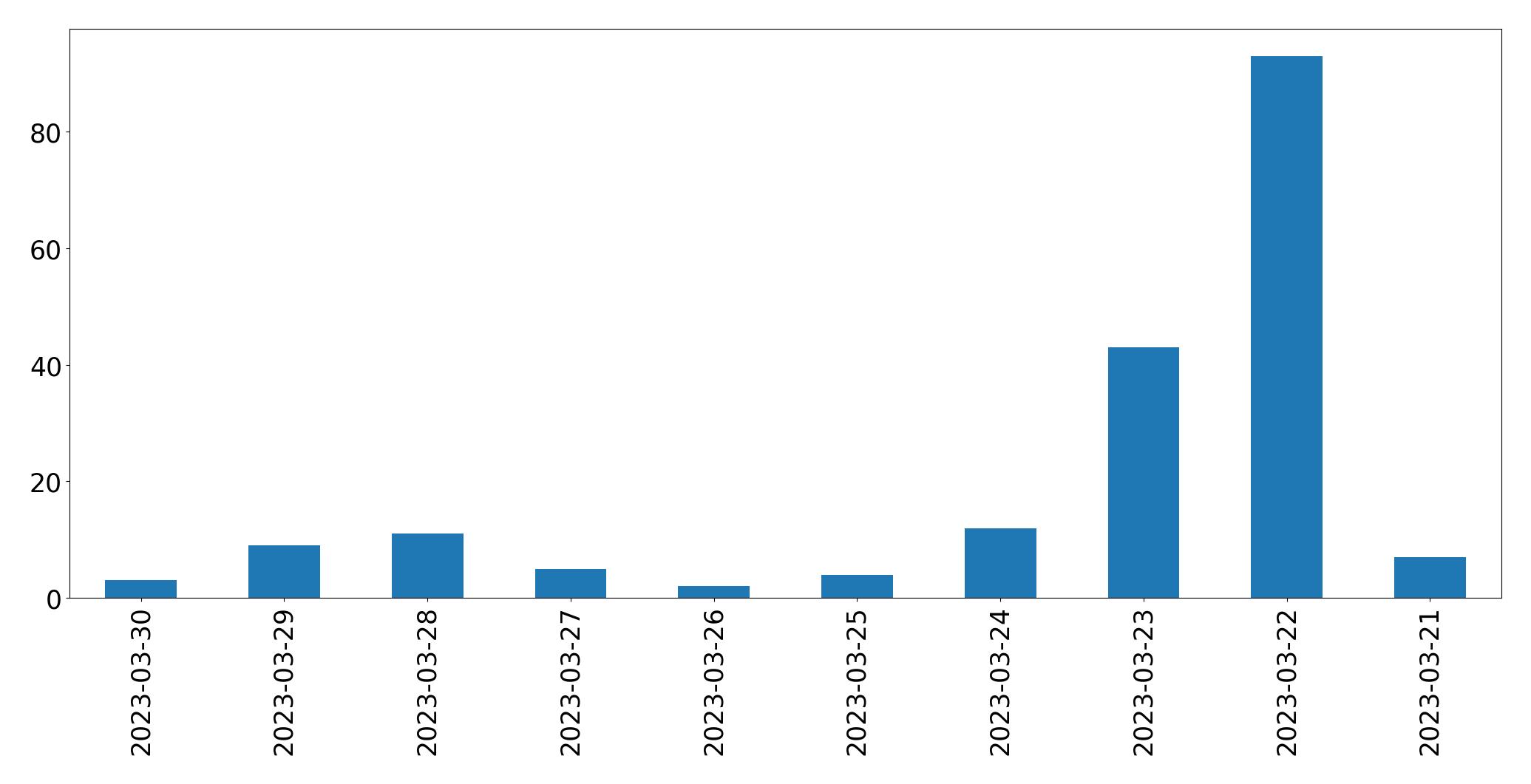 Tweets per day chart