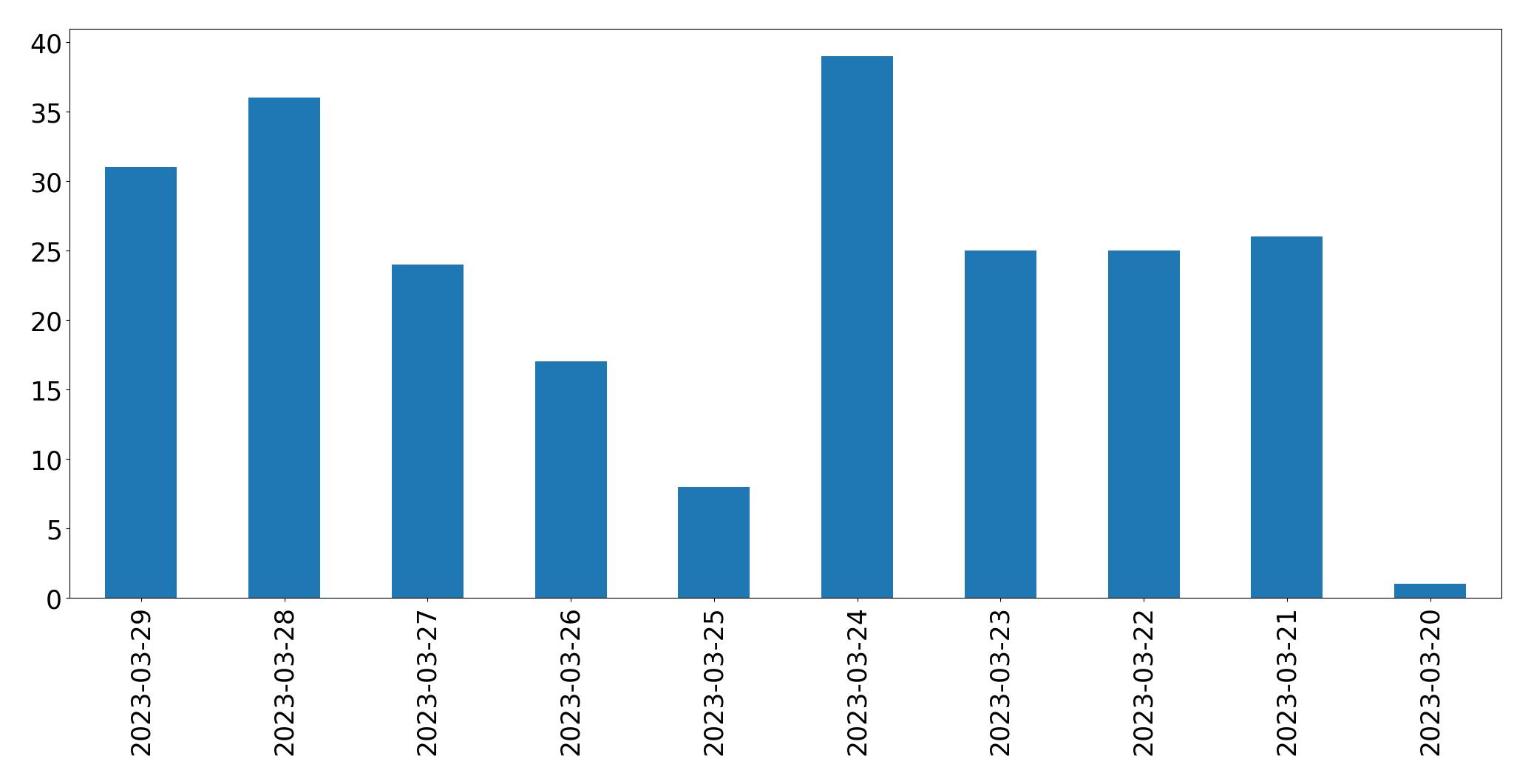 Tweets per day chart