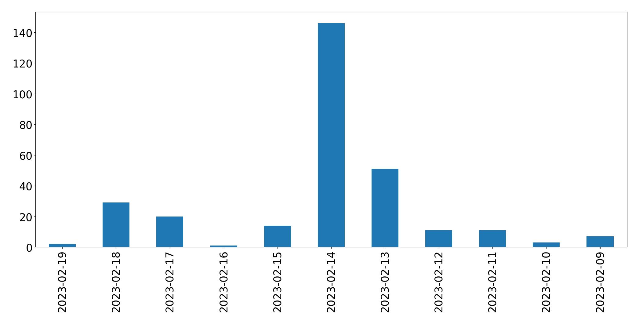 Grafik tweet per hari