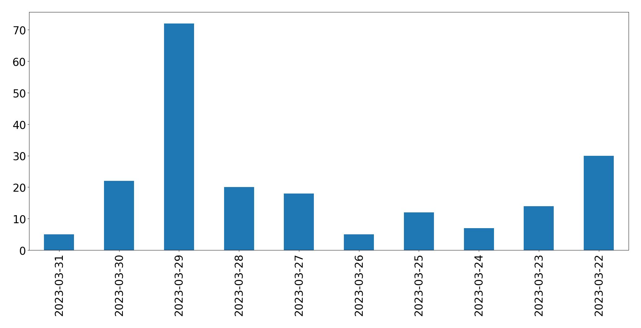 Tweets per day chart