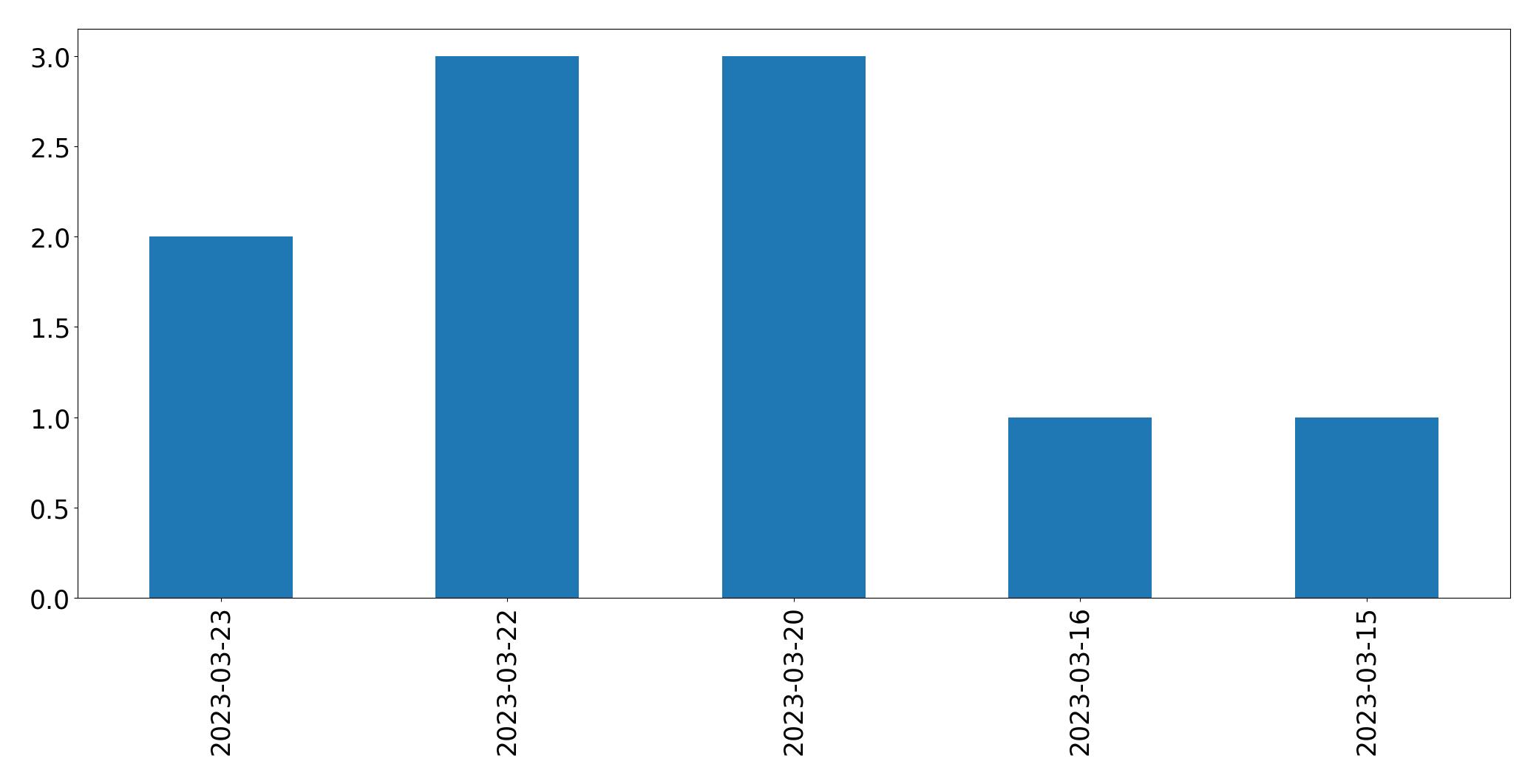 Tweets per day chart