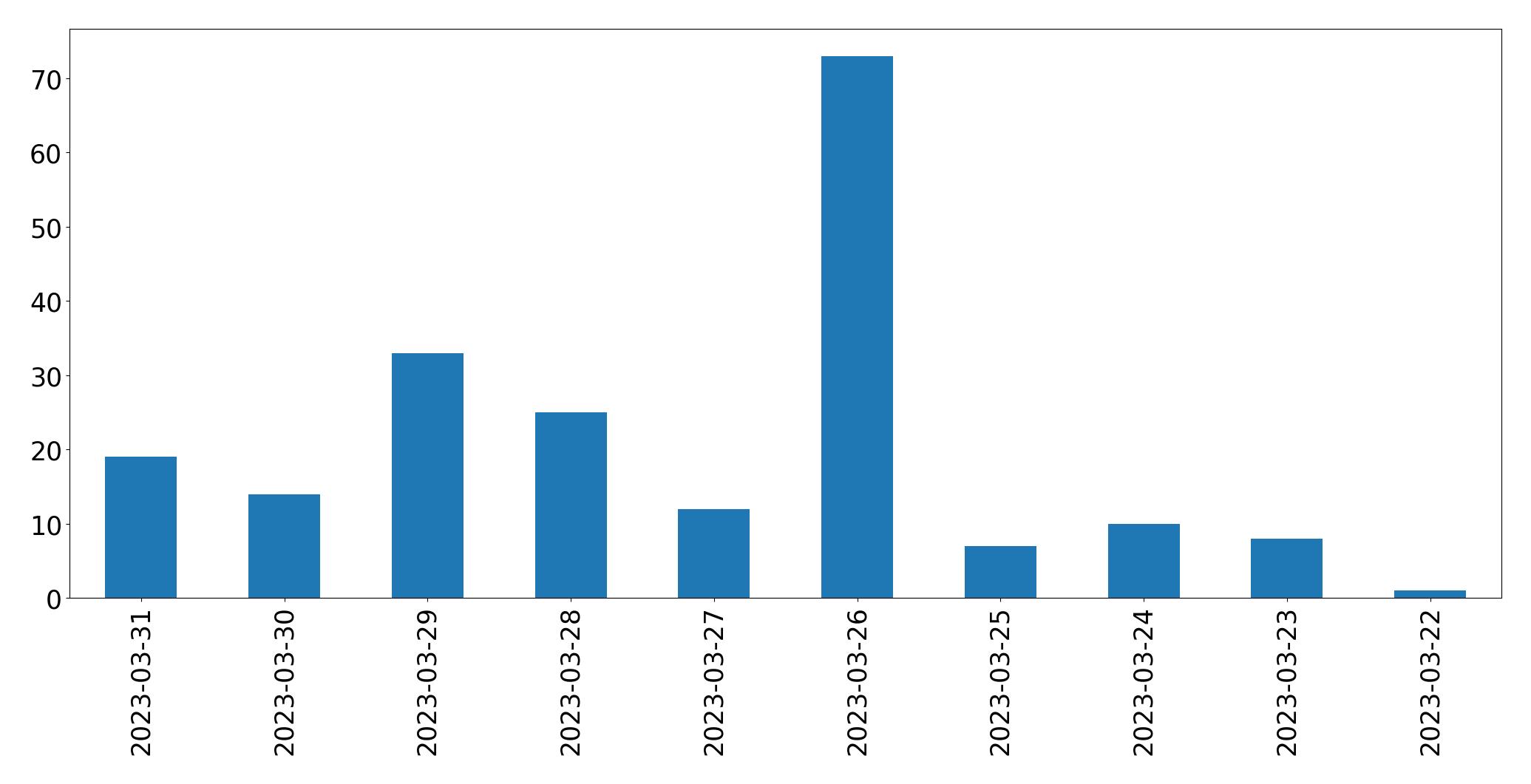 Gráfico de tweets por dia