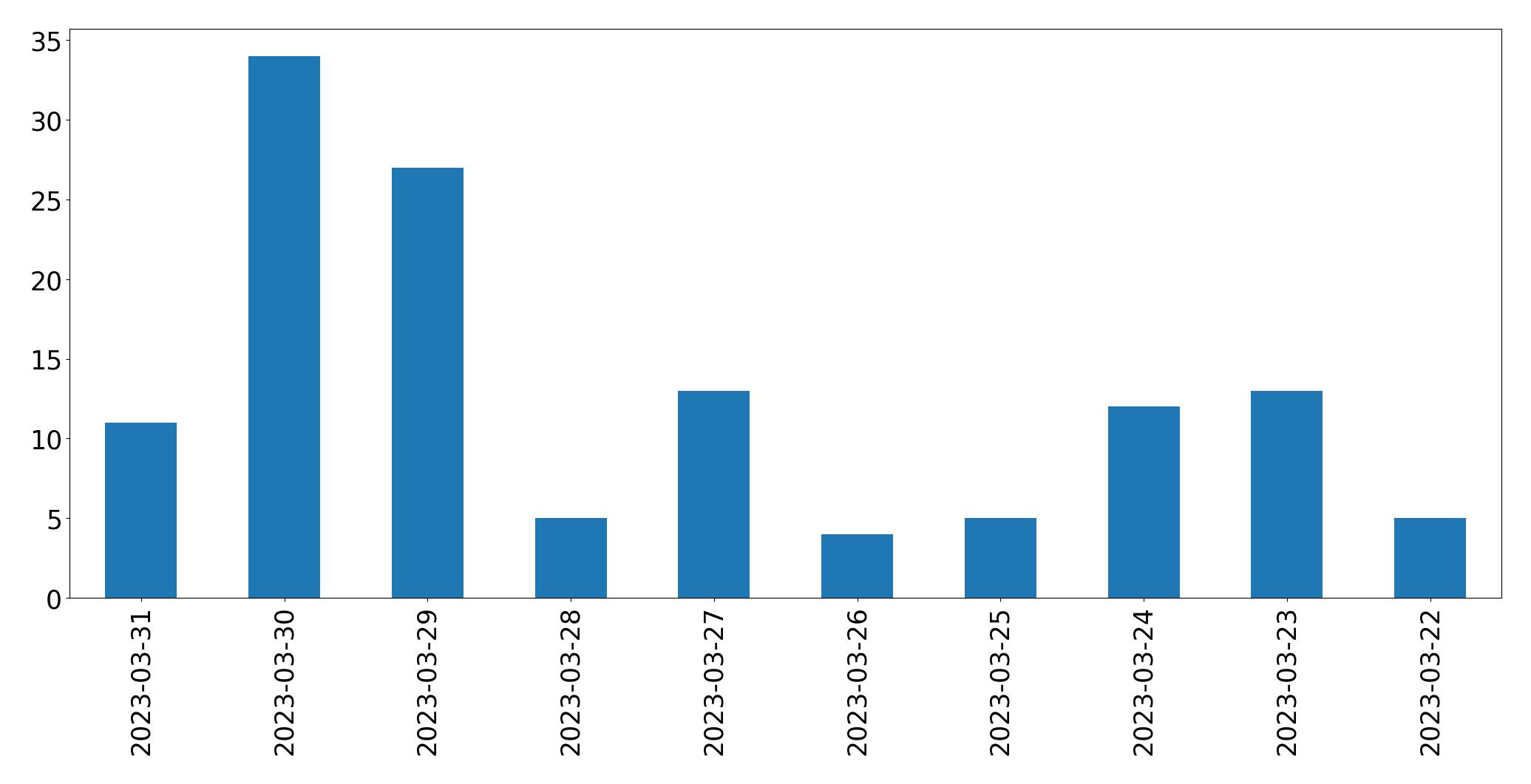Gráfico de tweets por dia
