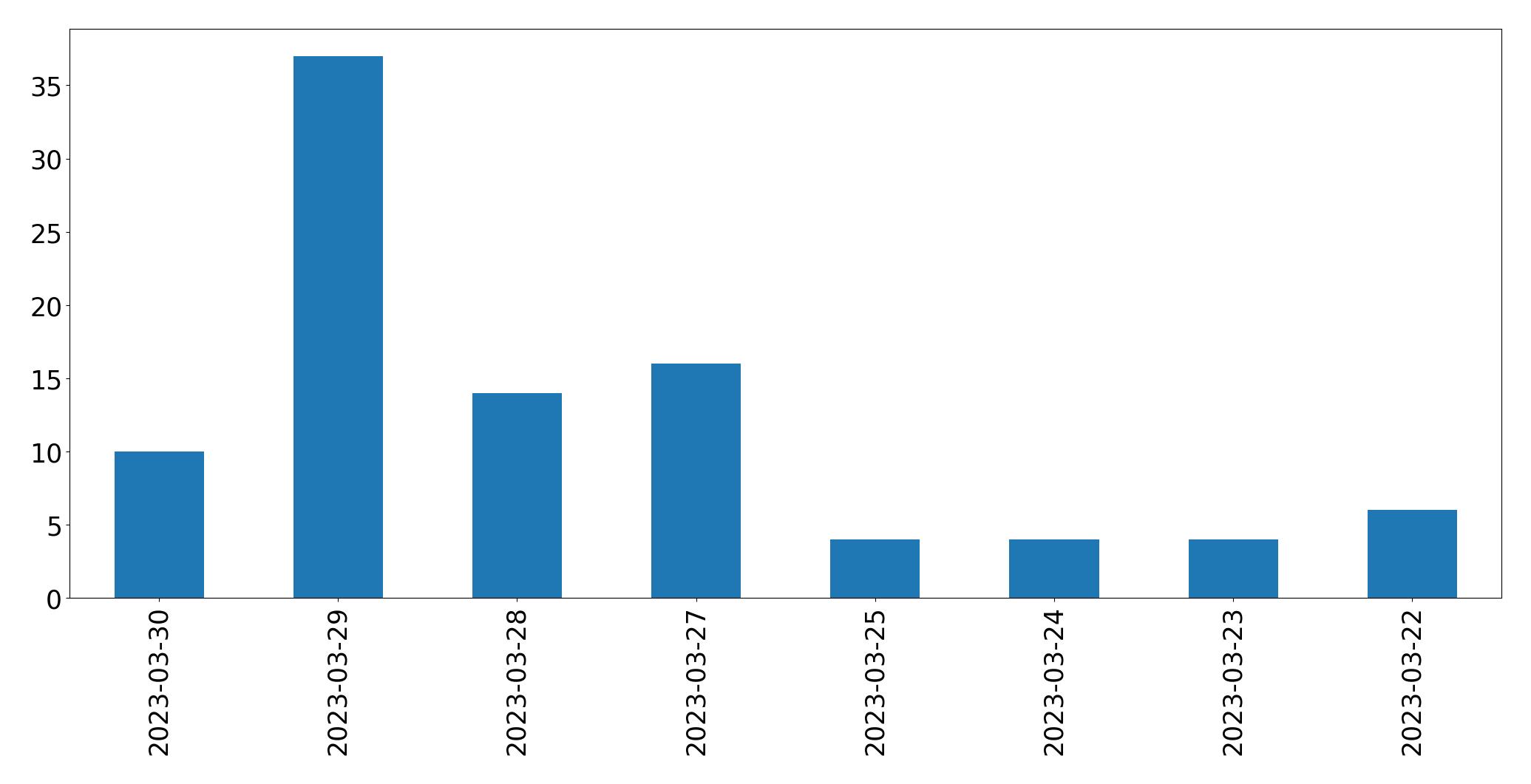 Gráfico de tweets por dia
