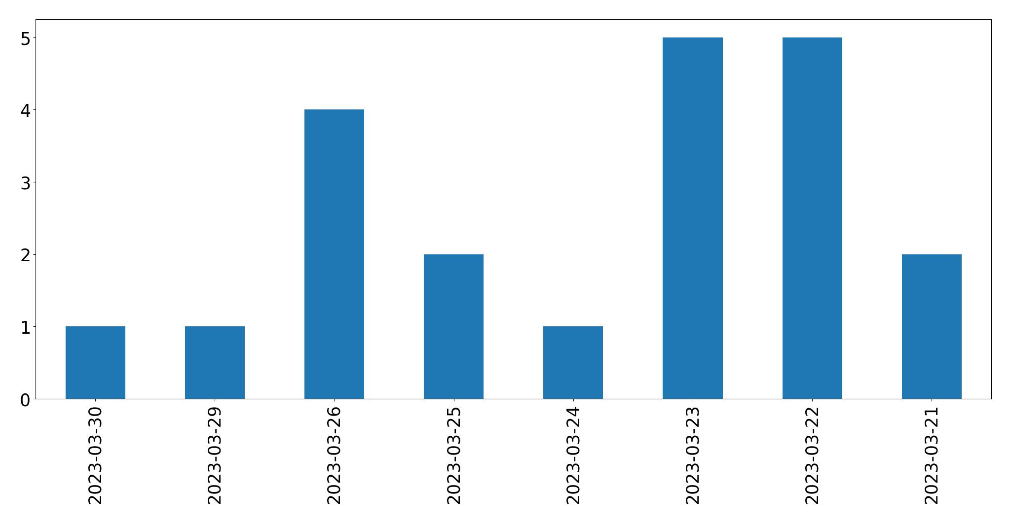 Gráfico de tweets por dia
