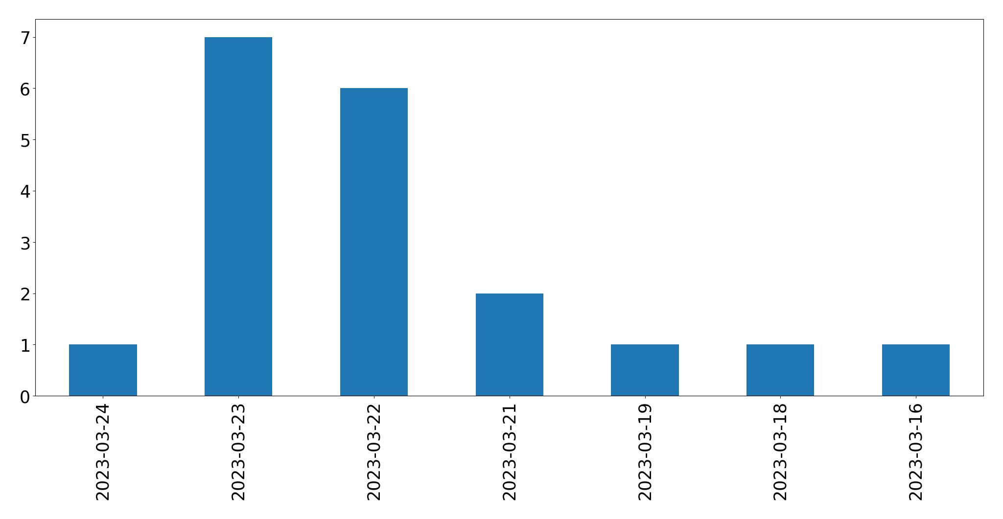 Gráfico de tweets por dia