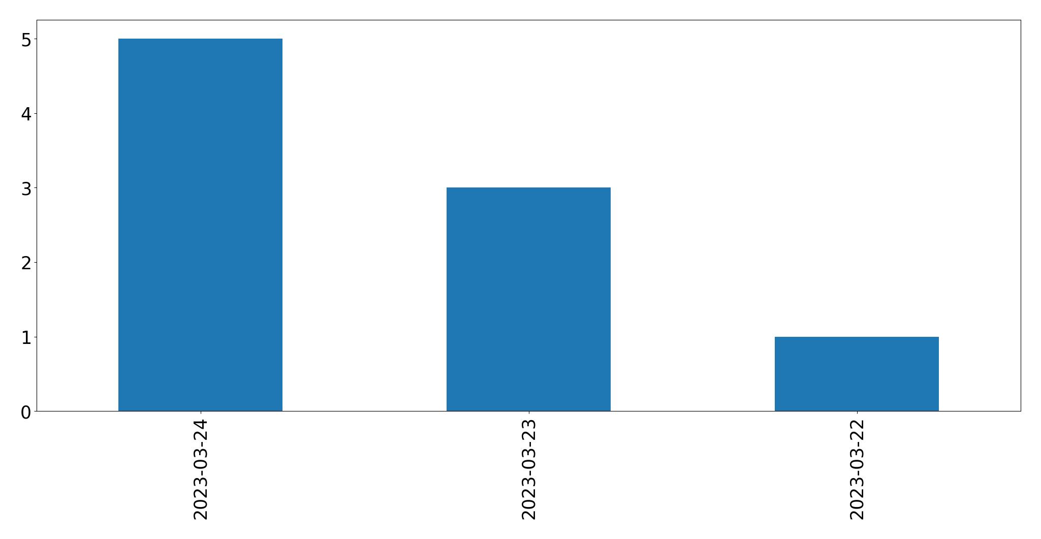 Gráfico de tweets por dia