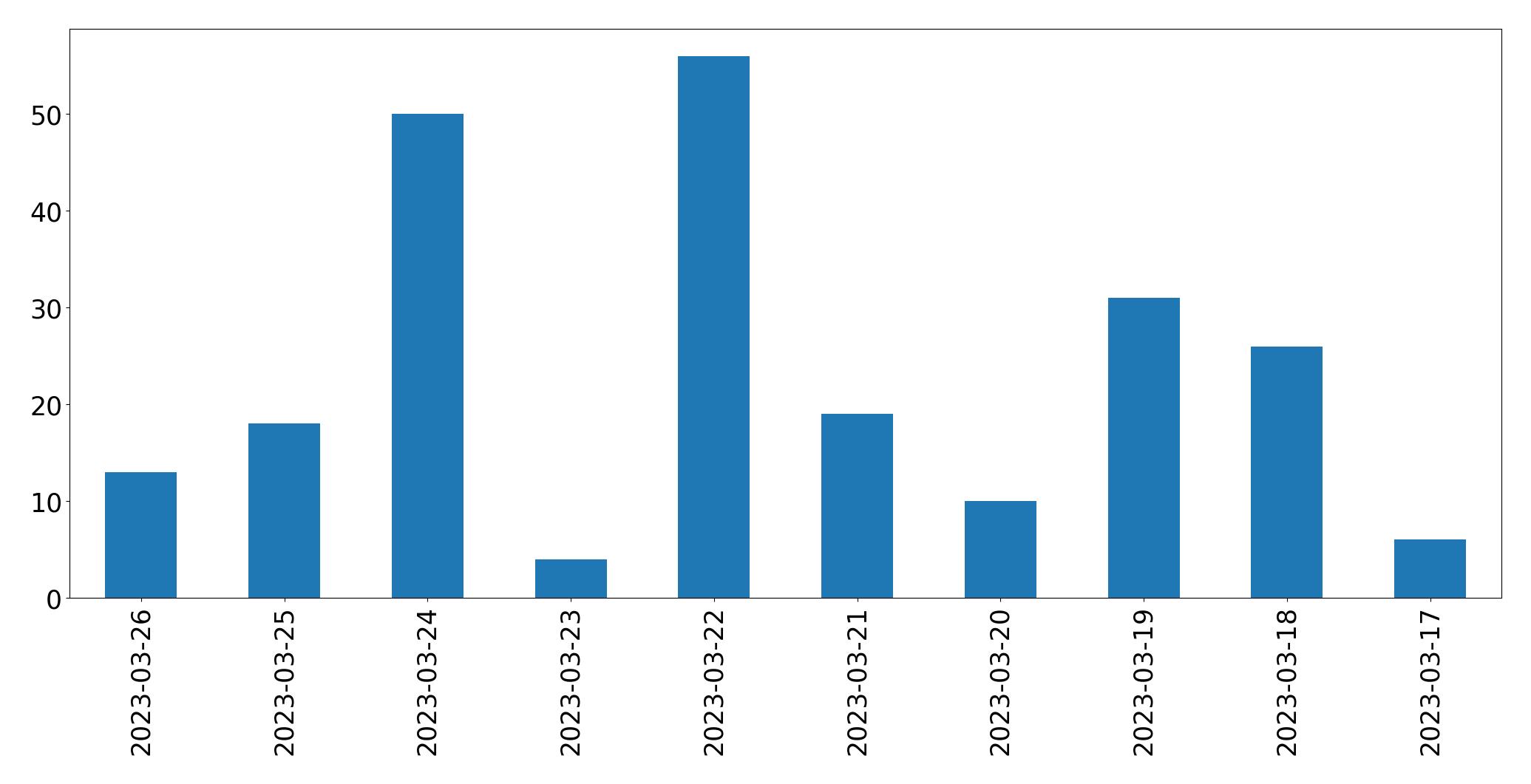 Gráfico de tweets por dia