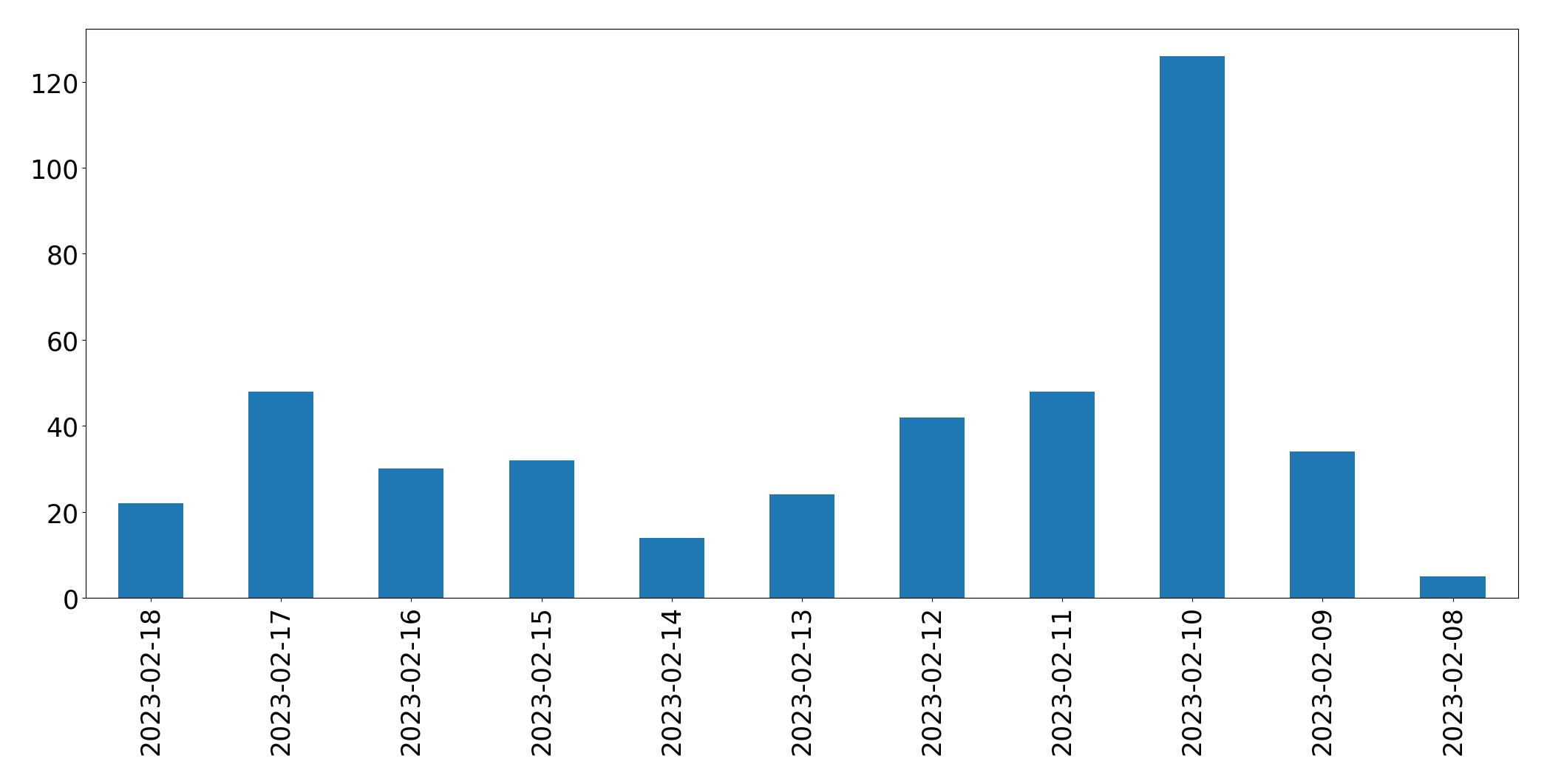 Gráfico de tweets por dia