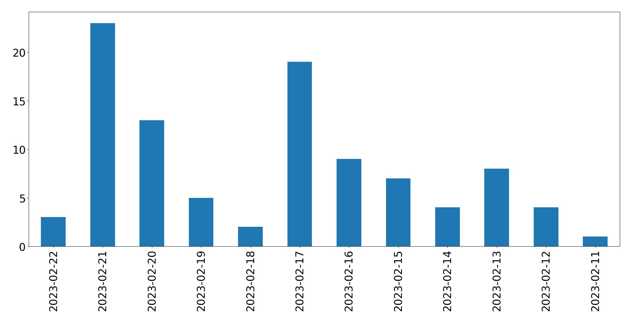 Gráfico de tweets por dia