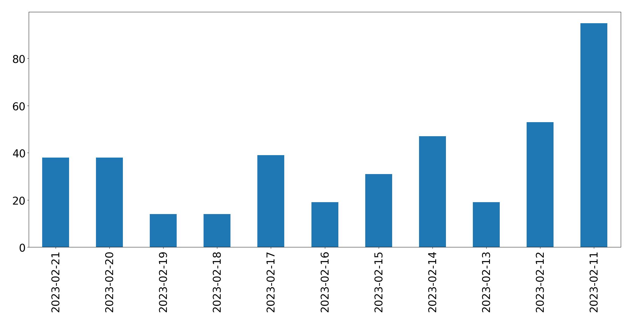 Gráfico de tweets por dia