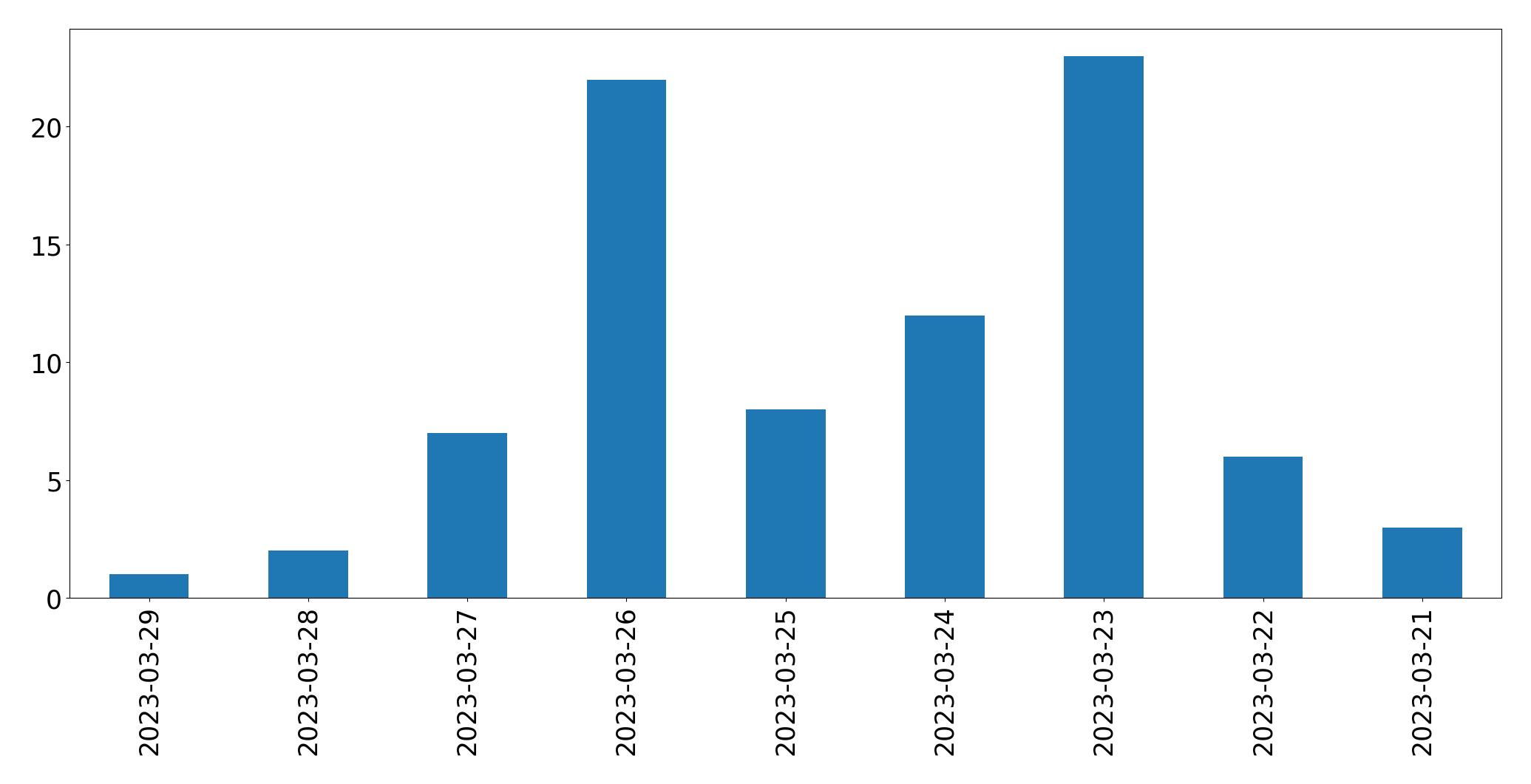 Gráfico de tweets por dia