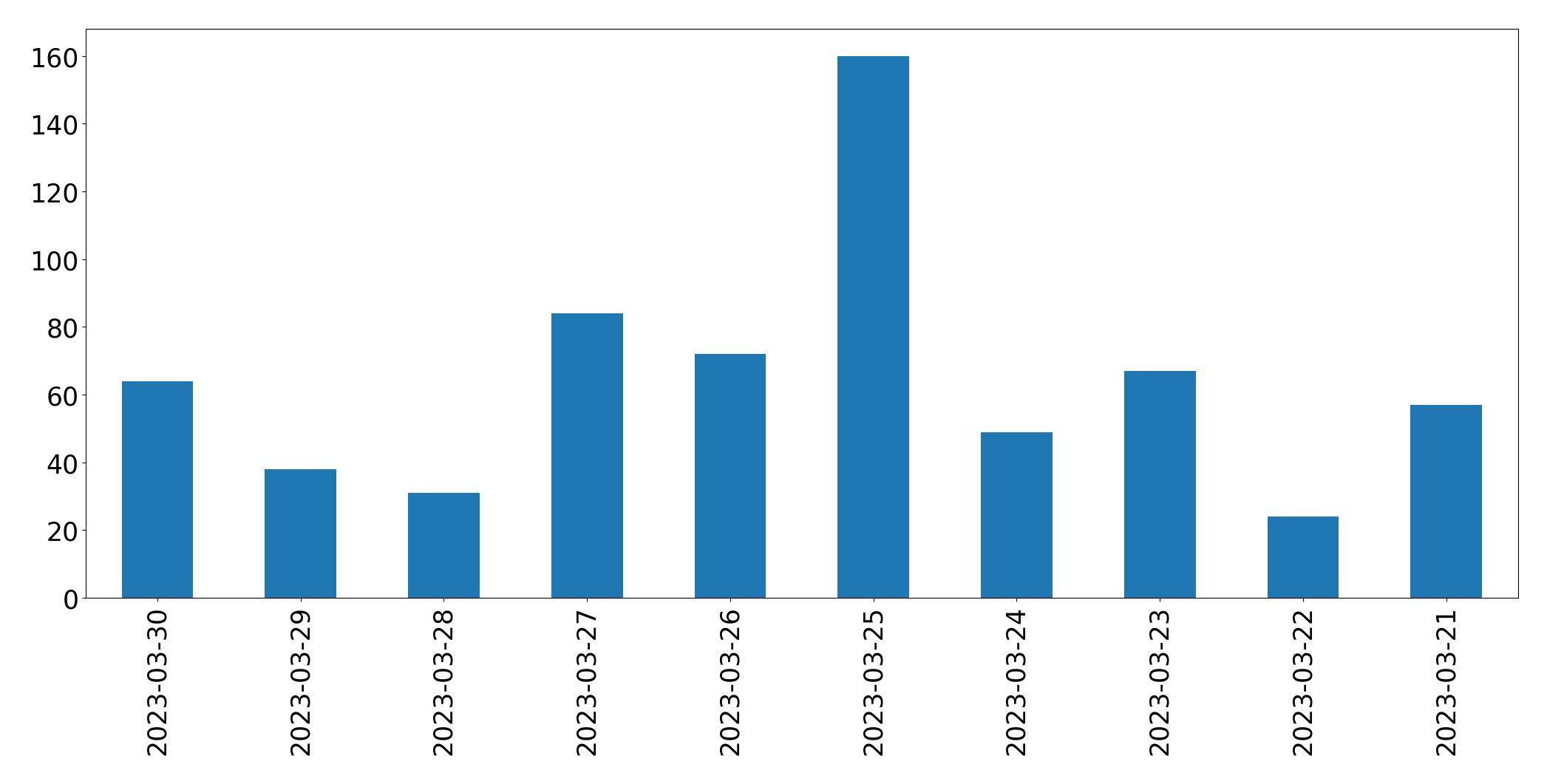 Gunluk tweet grafigi