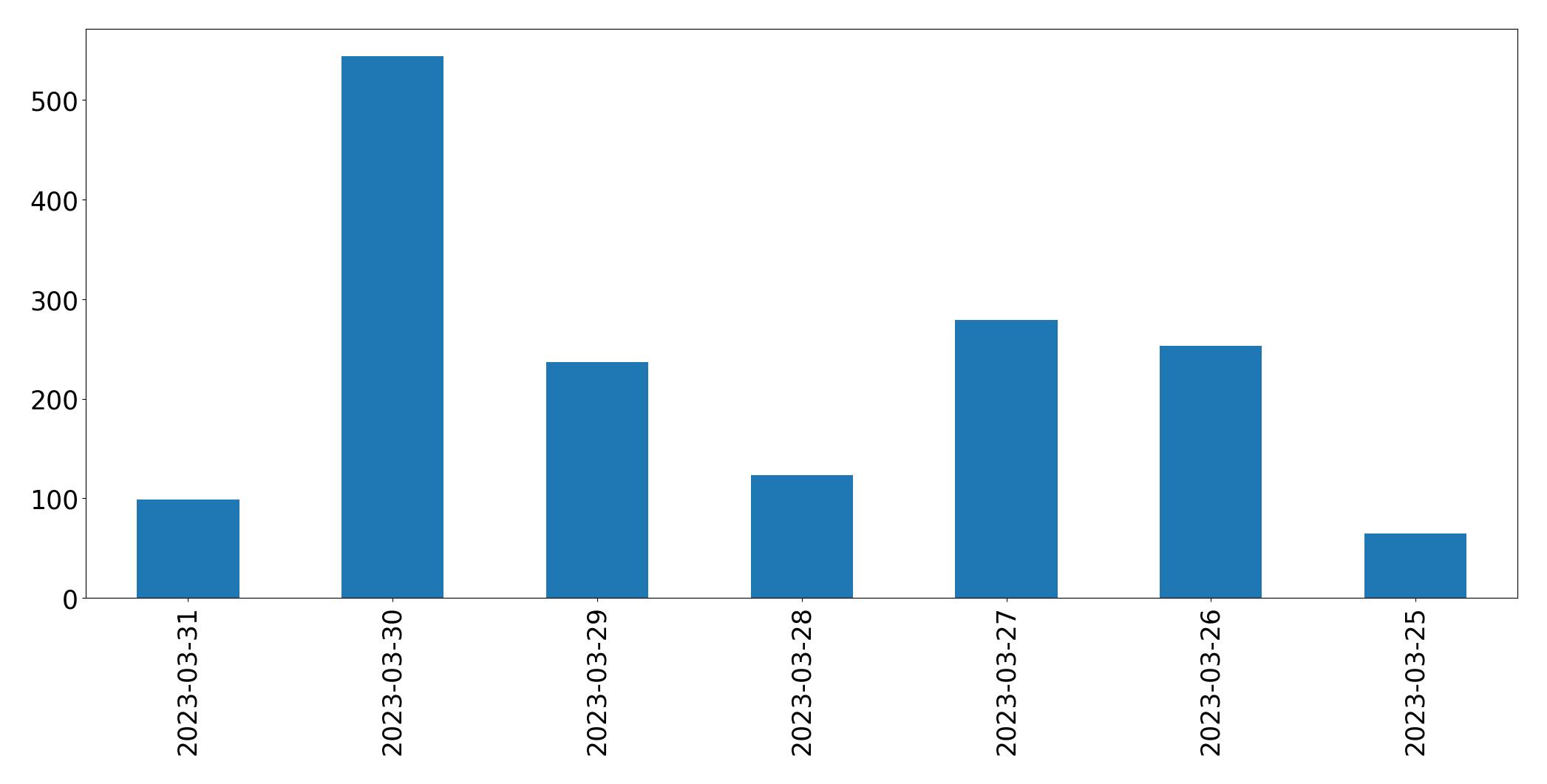 Gunluk tweet grafigi
