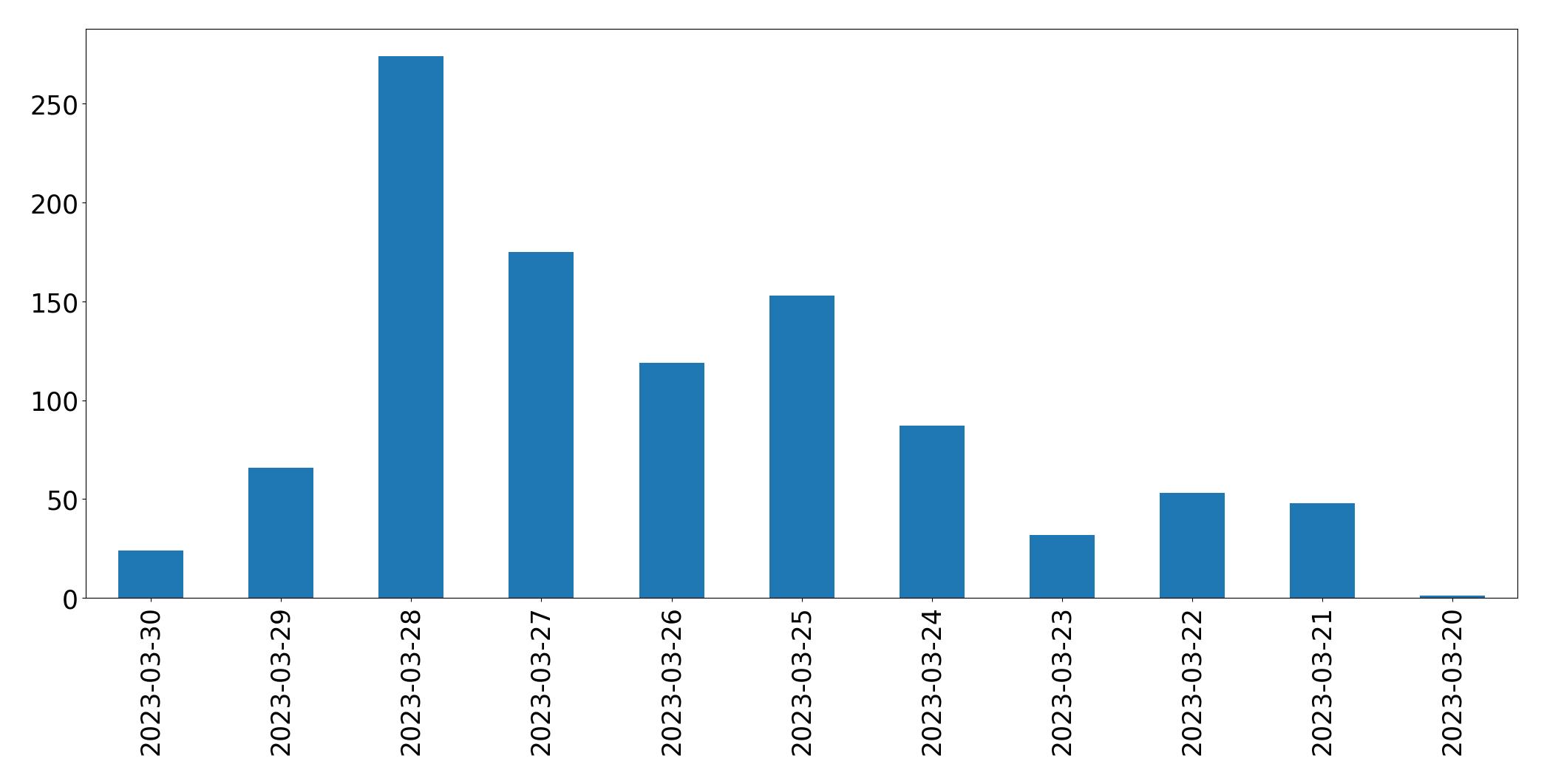 Gráfico de tweets por dia