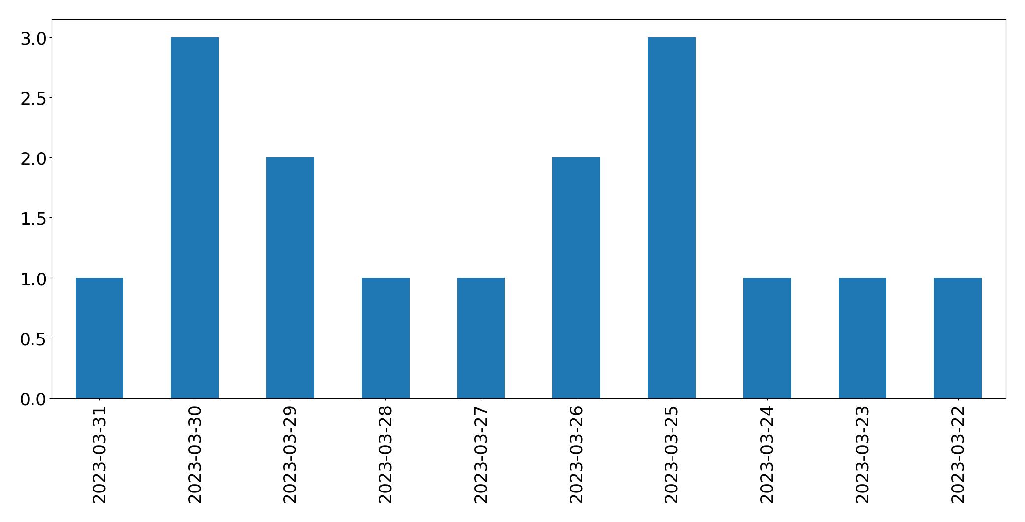Gráfico de tweets por dia