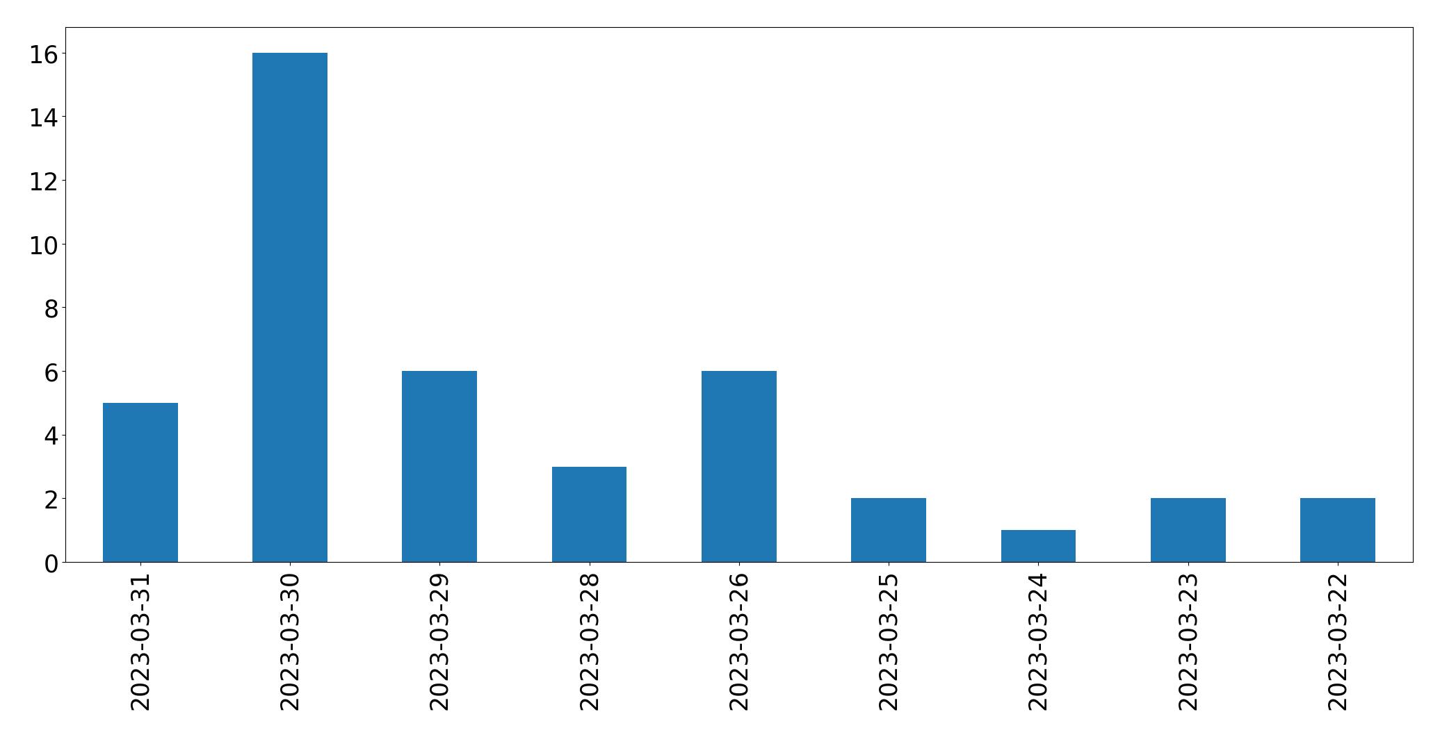 Gráfico de tweets por dia
