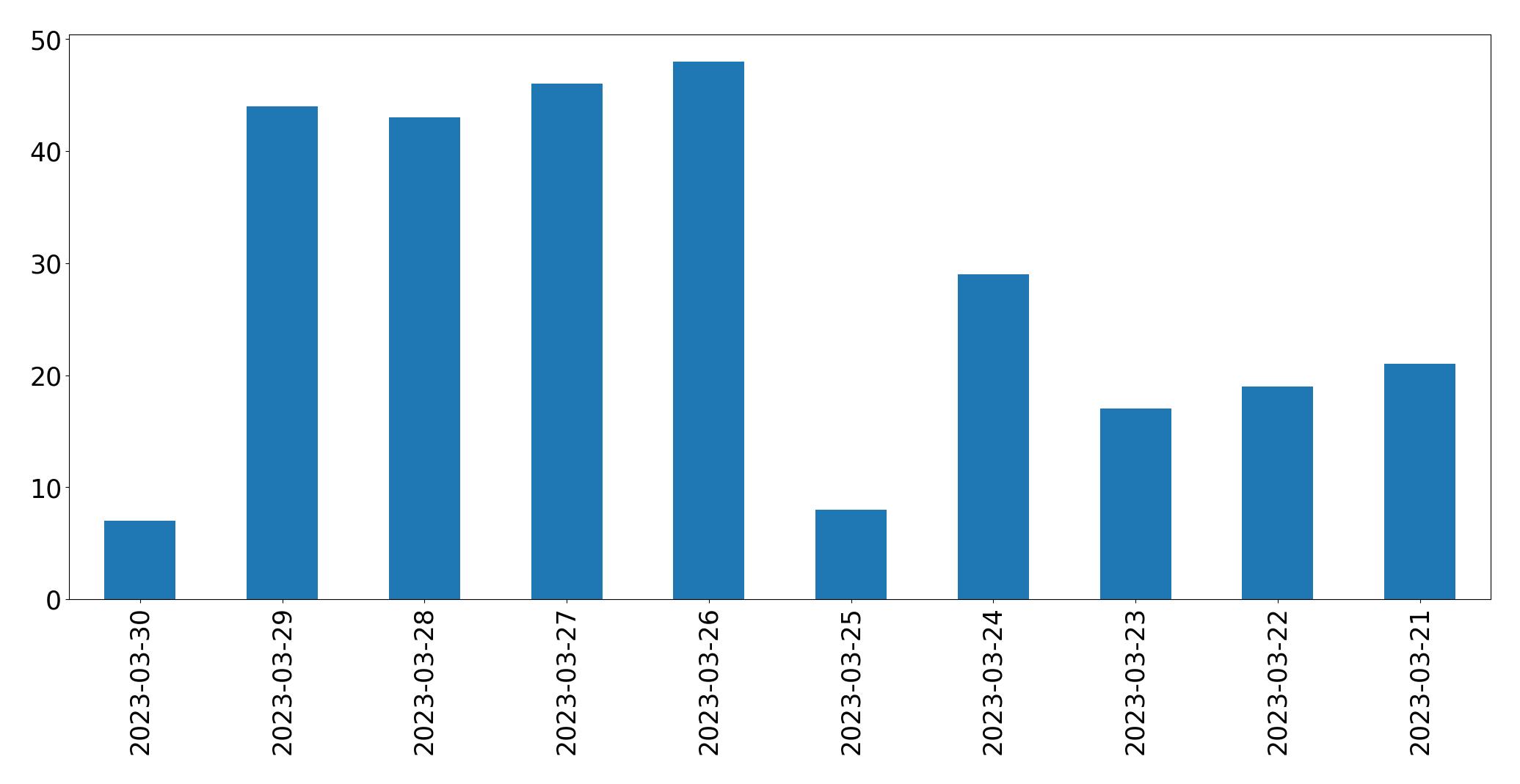 Grafik tweet per hari