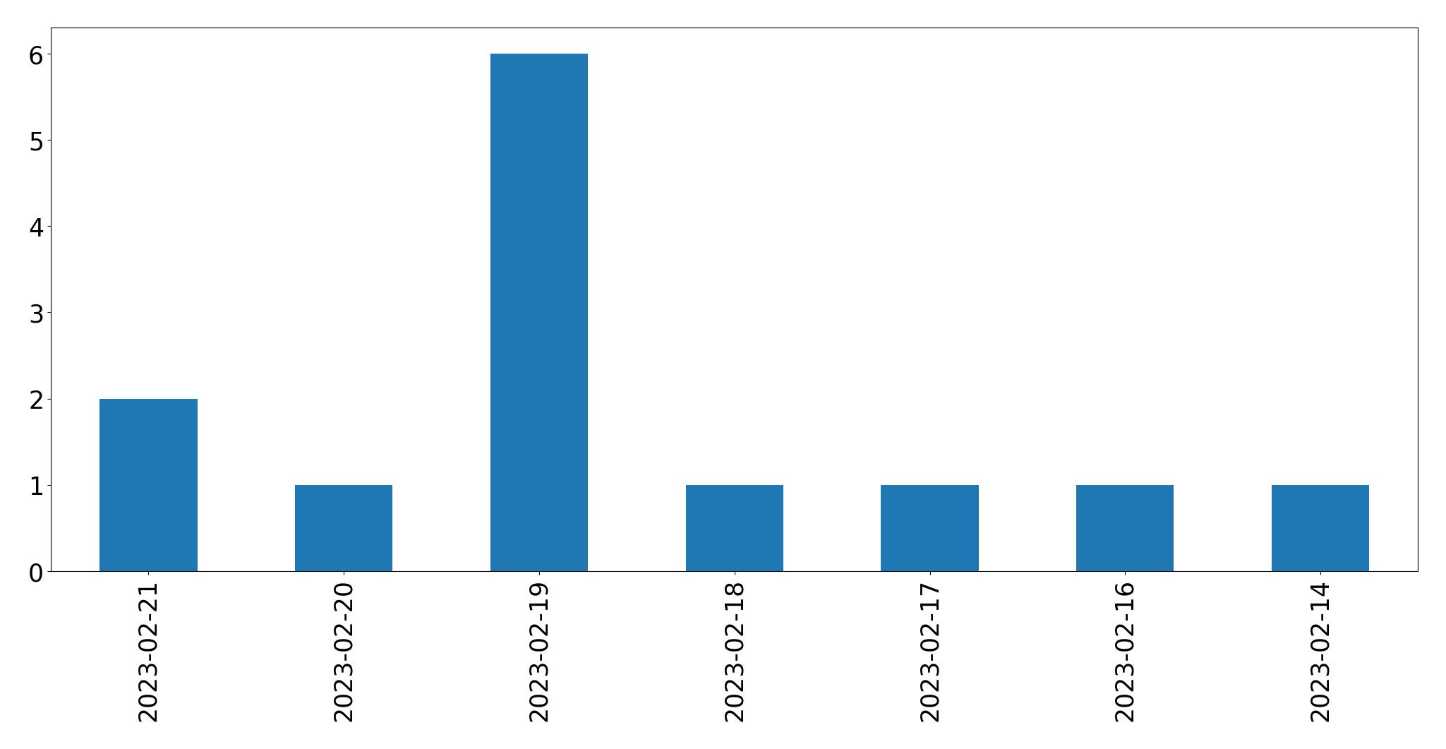 Gráfico de tweets por dia