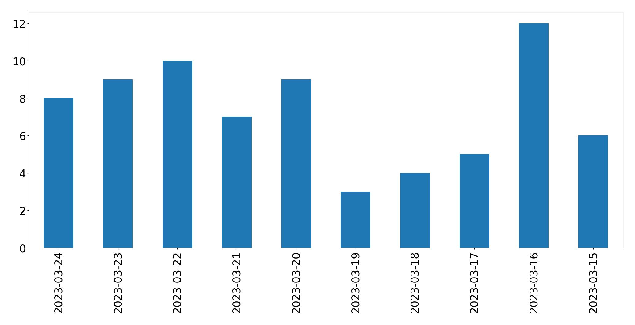 Tweets per day chart