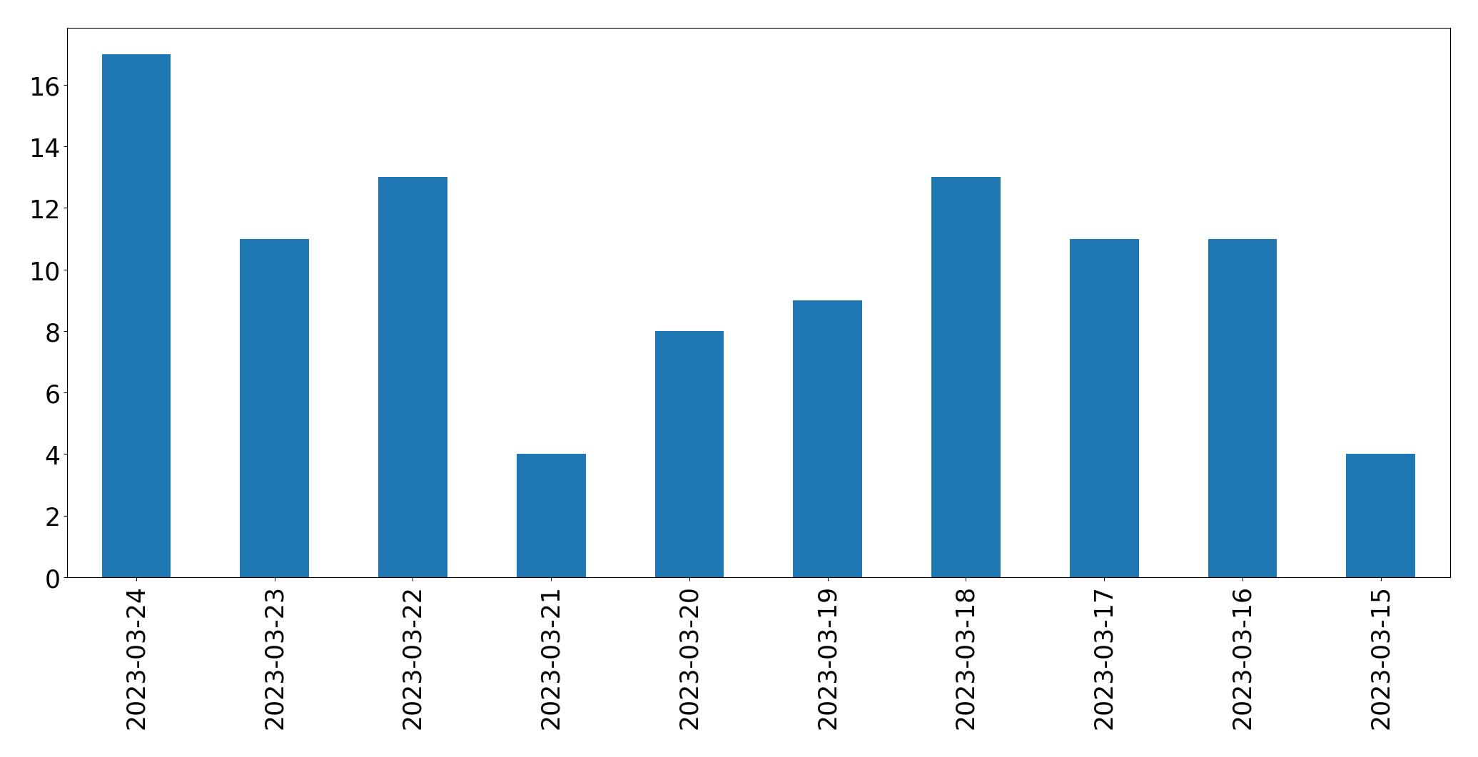 Tweets per day chart