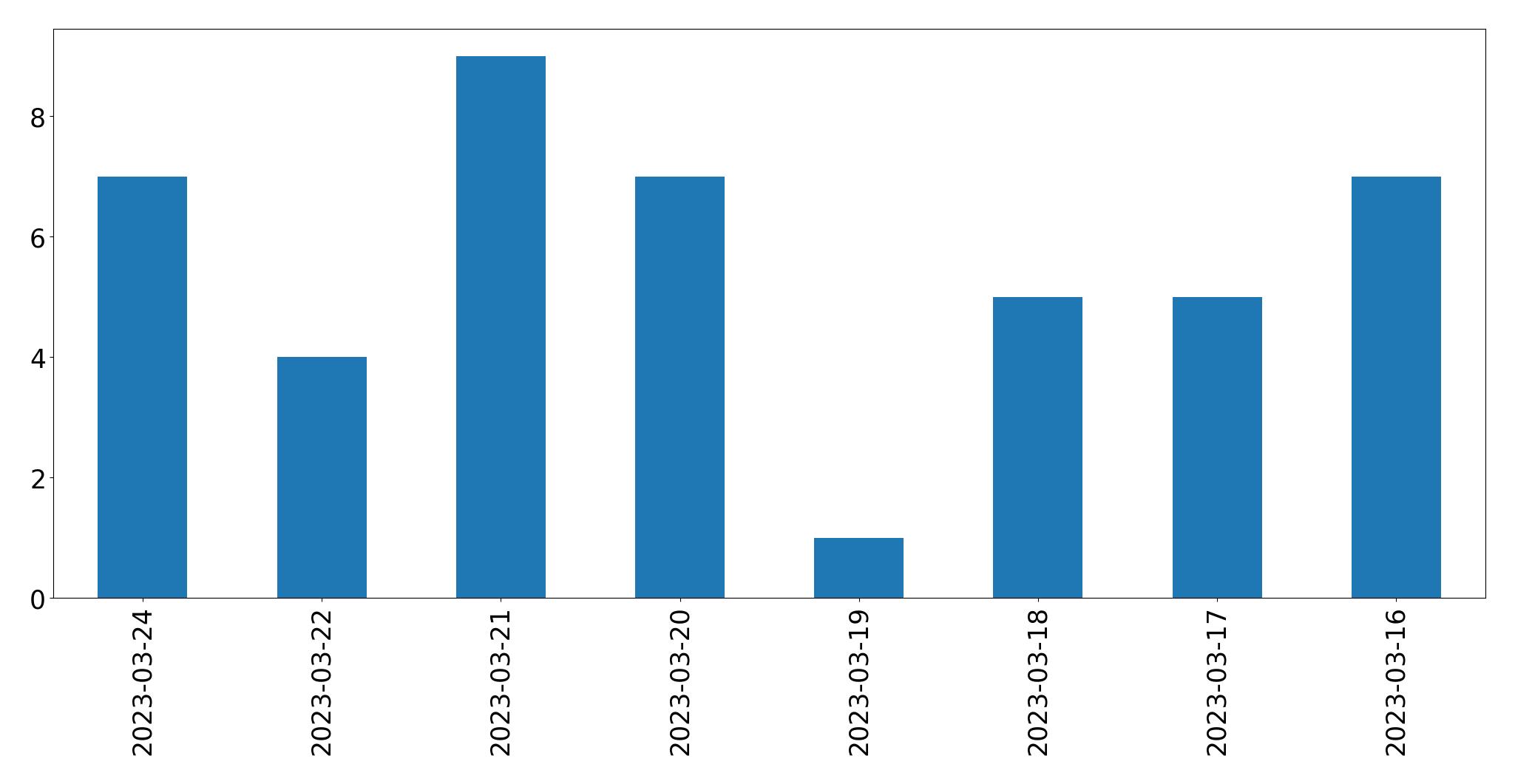 Gráfico de tweets por dia