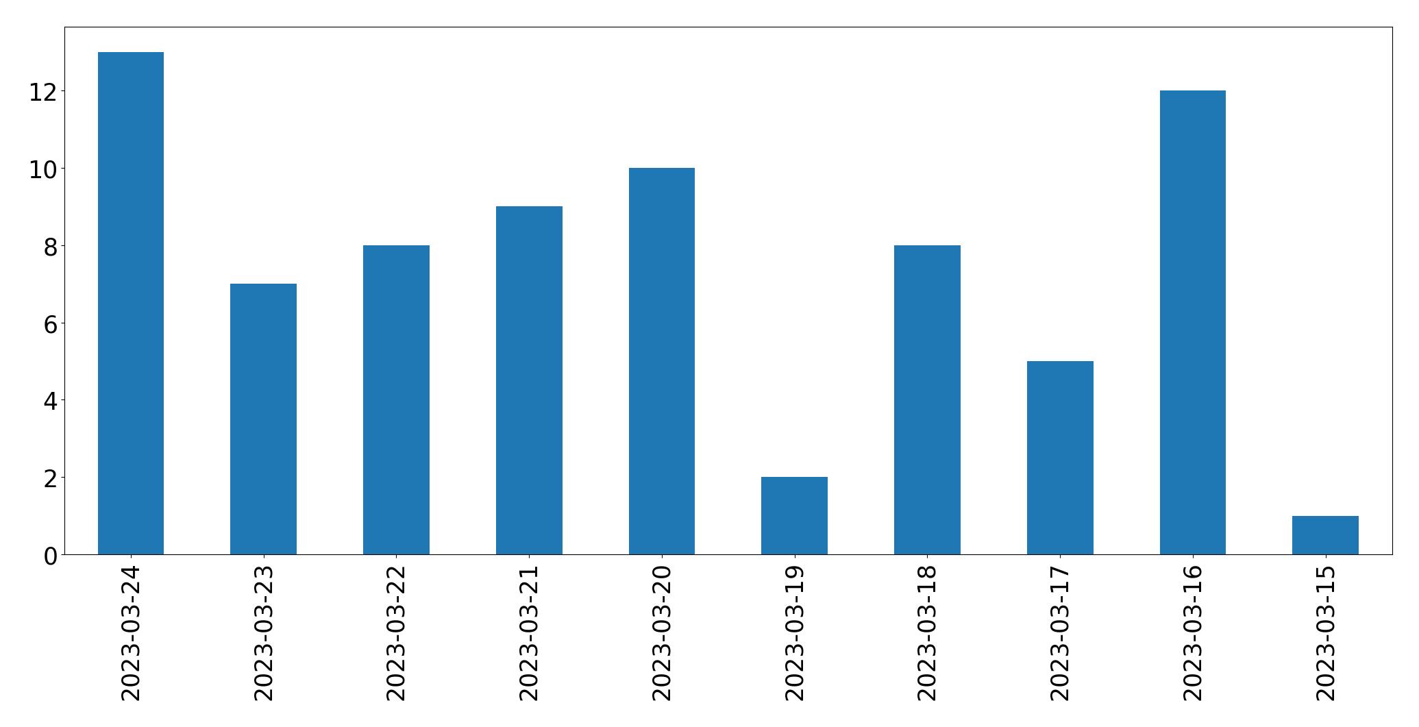 Gráfico de tweets por dia
