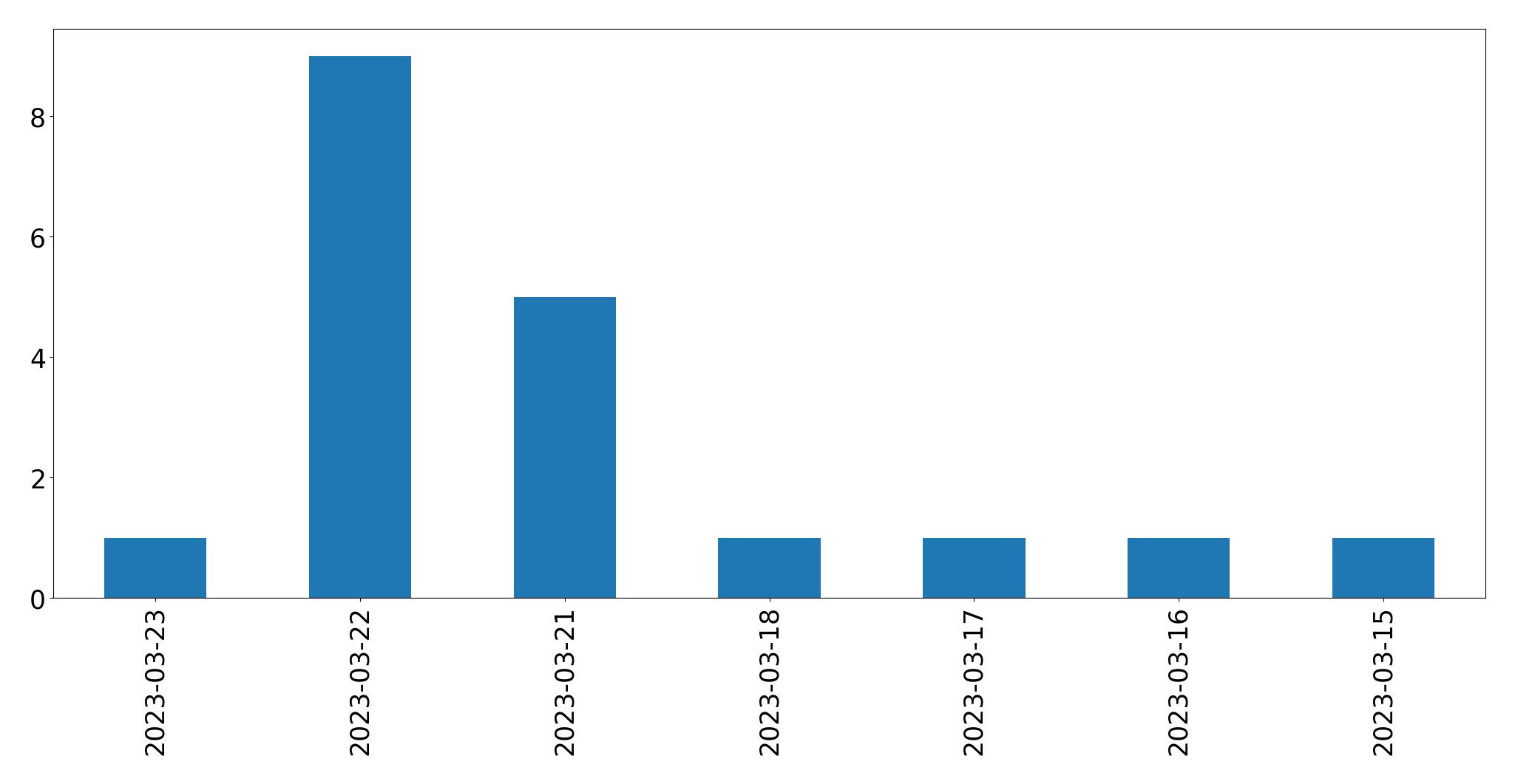 Gráfico de tweets por dia