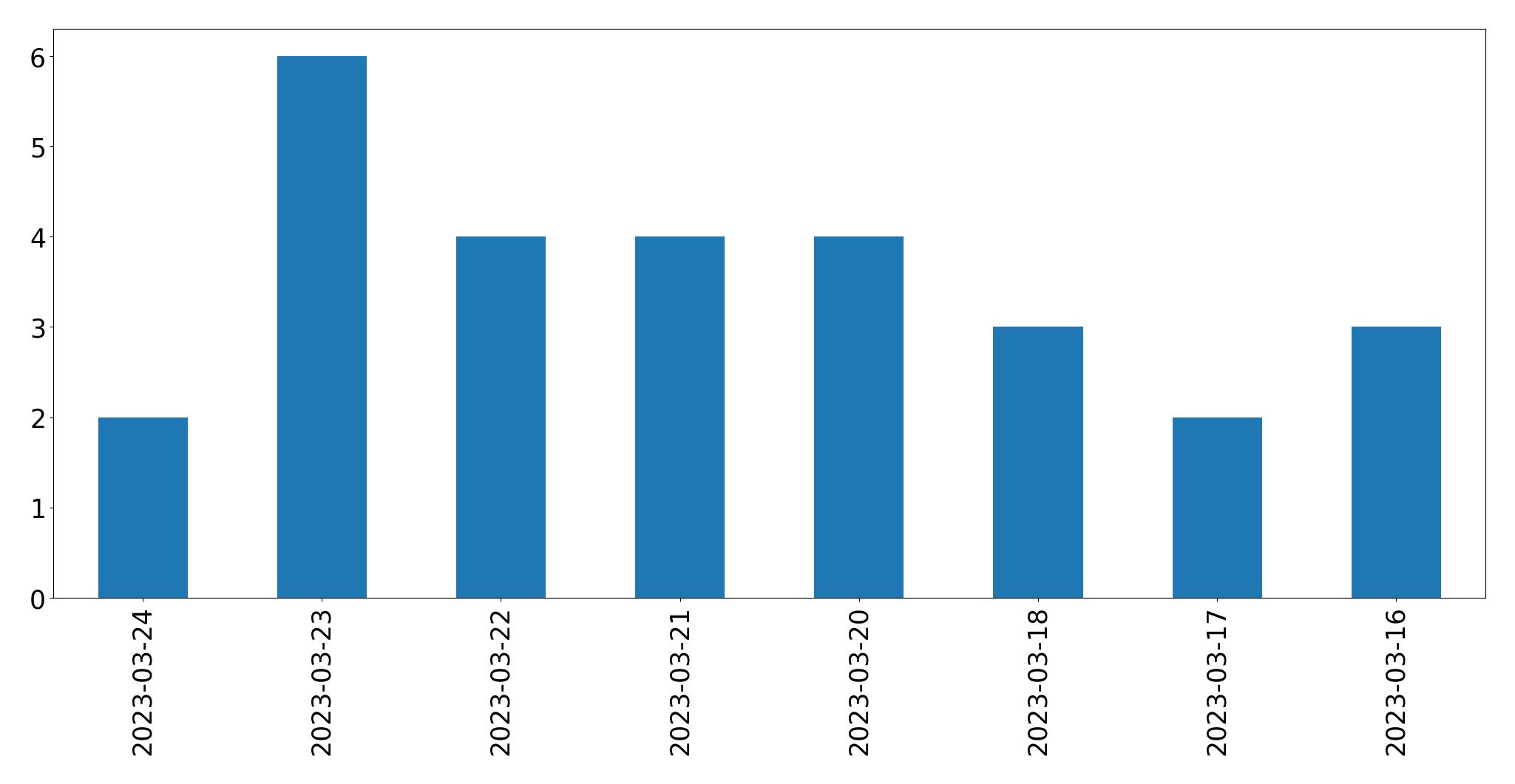 Gráfico de tweets por dia