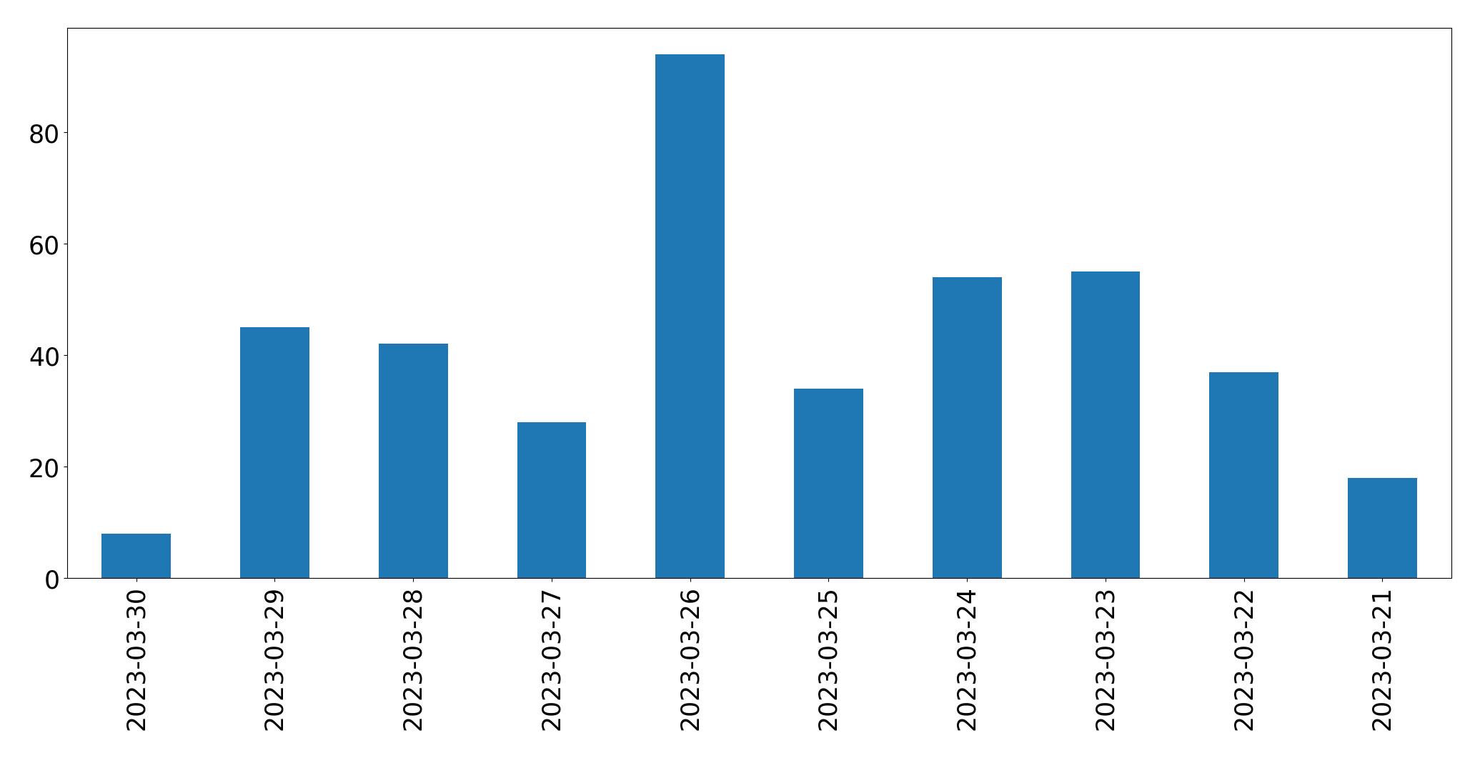Gráfico de tweets por dia