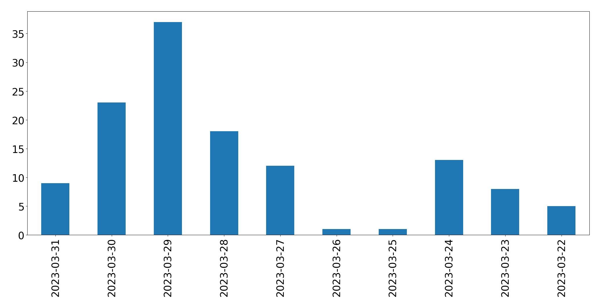 Gunluk tweet grafigi