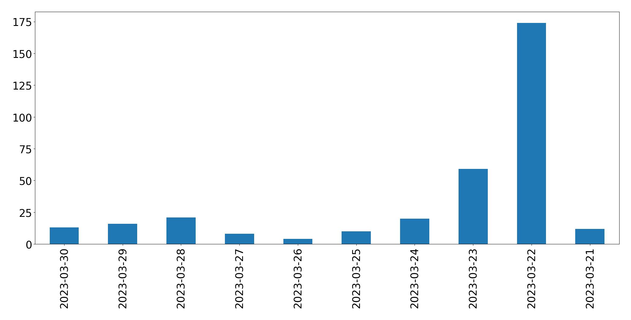 Gunluk tweet grafigi