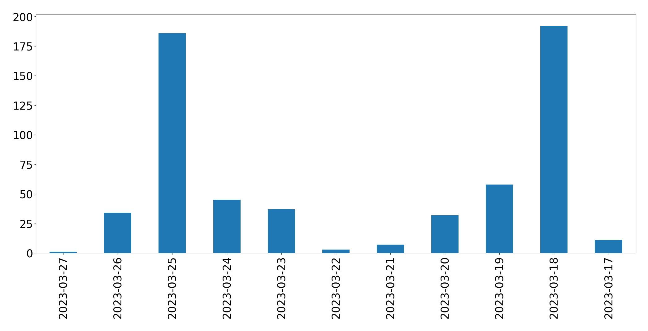 Gunluk tweet grafigi