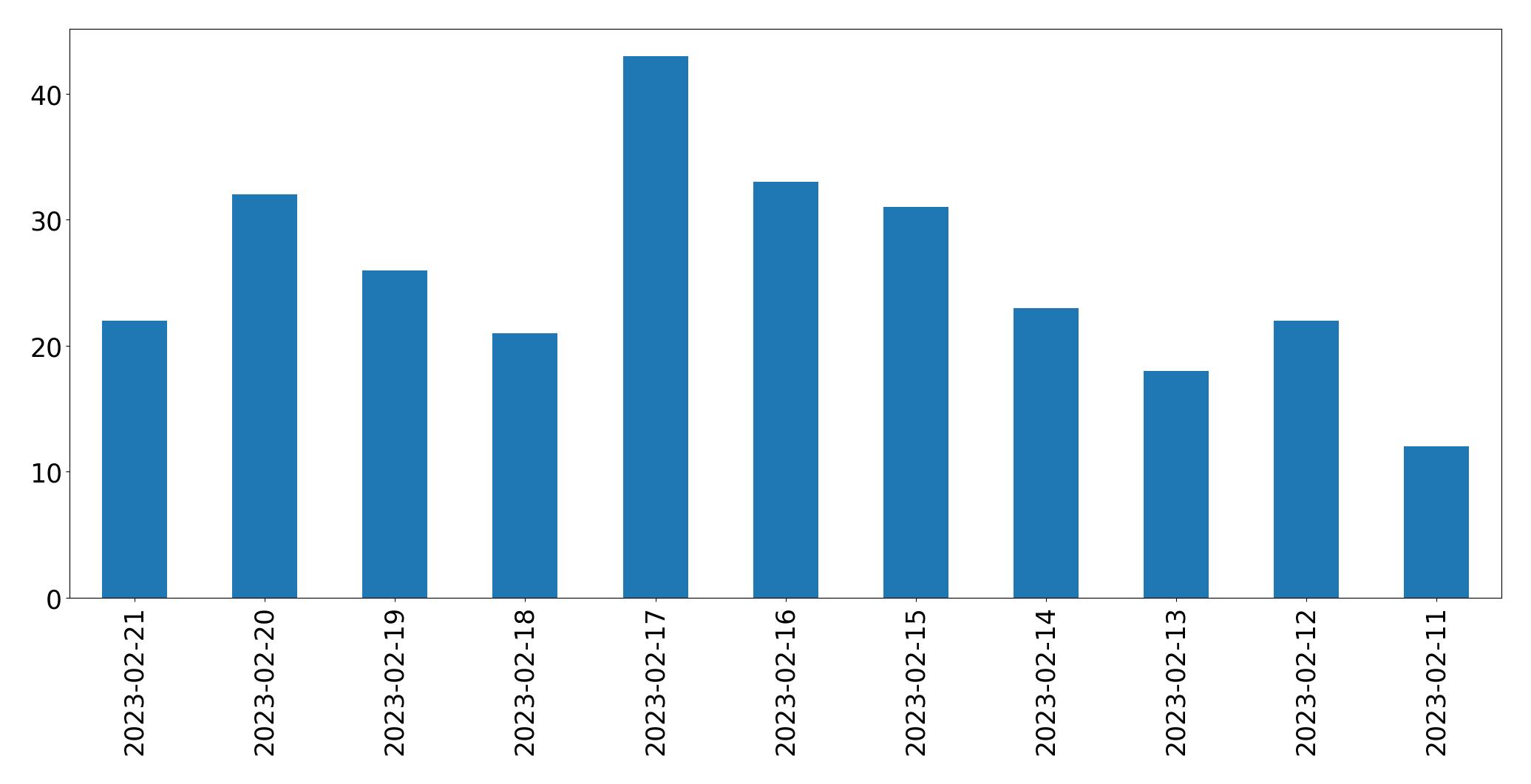 Gráfico de tweets por dia