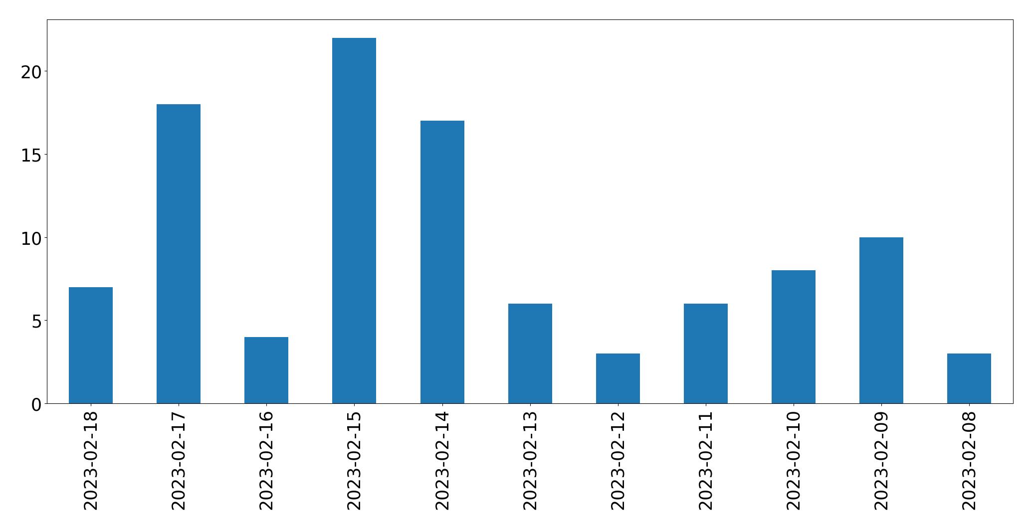 Gráfico de tweets por dia