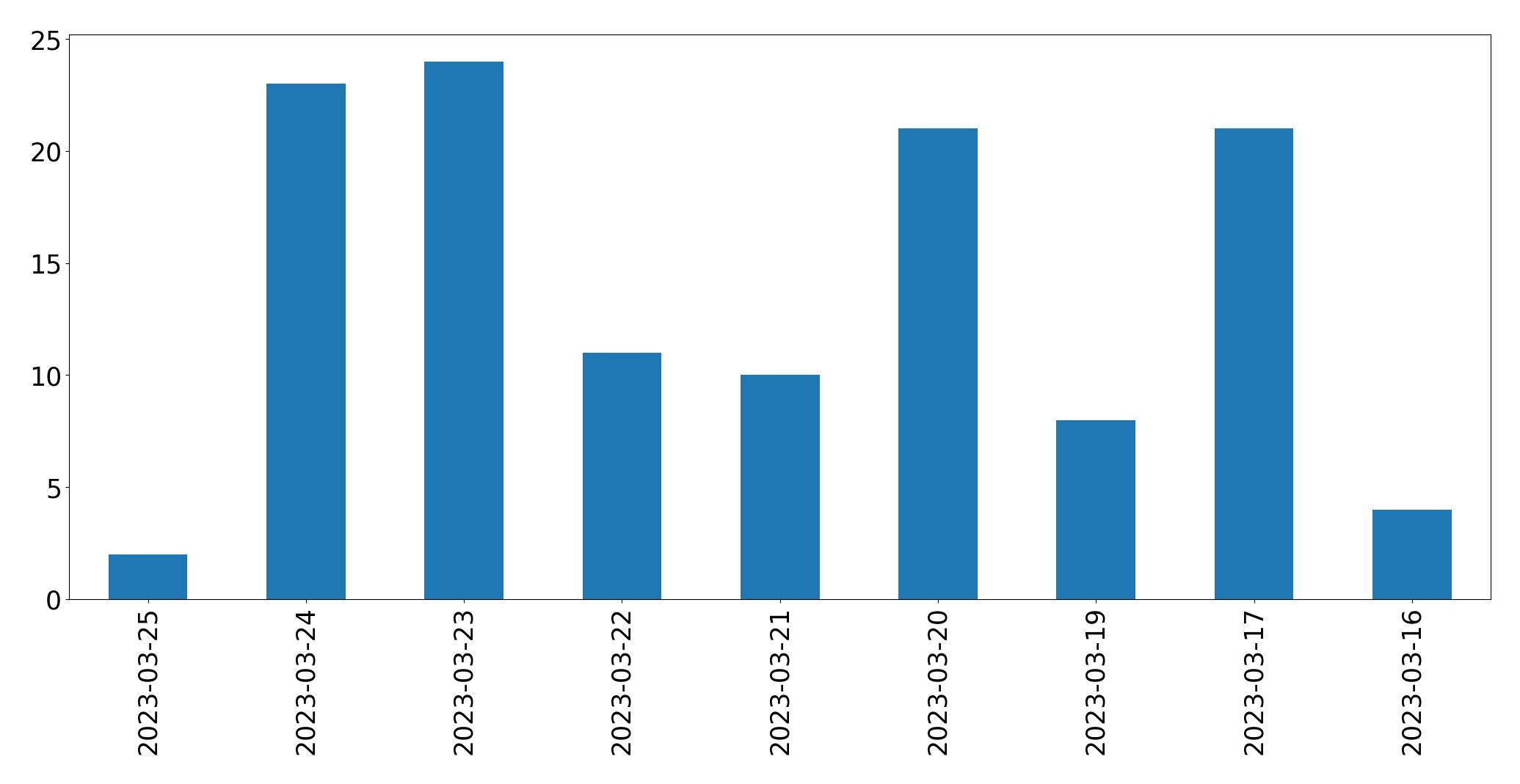Gráfico de tweets por dia