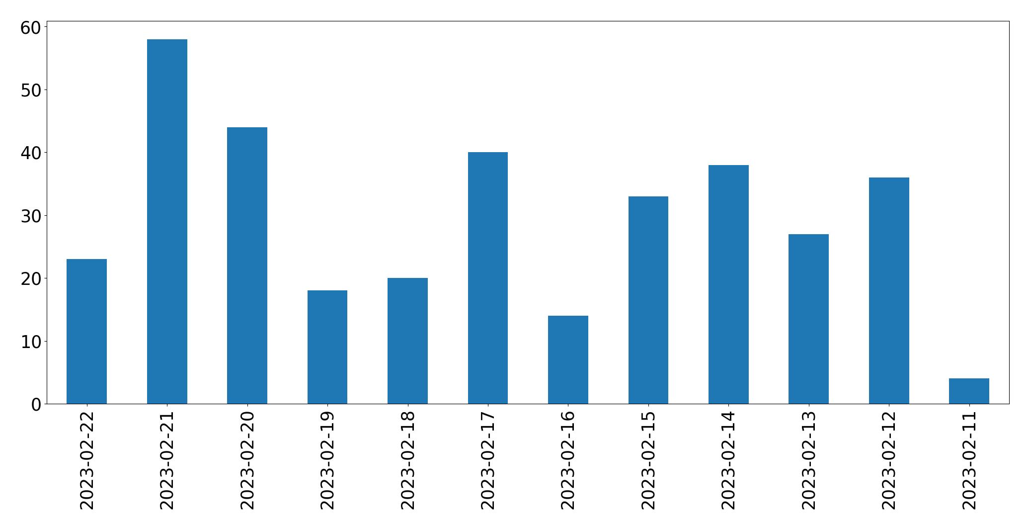 Gráfico de tweets por dia