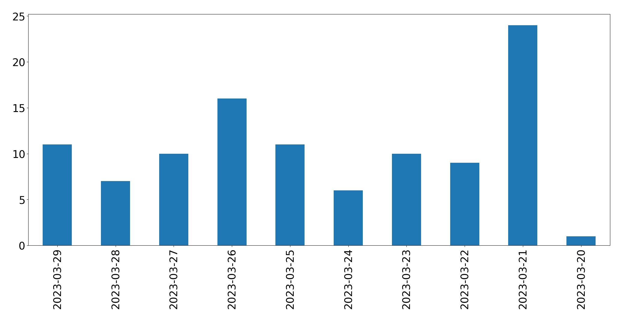 Tweets per day chart