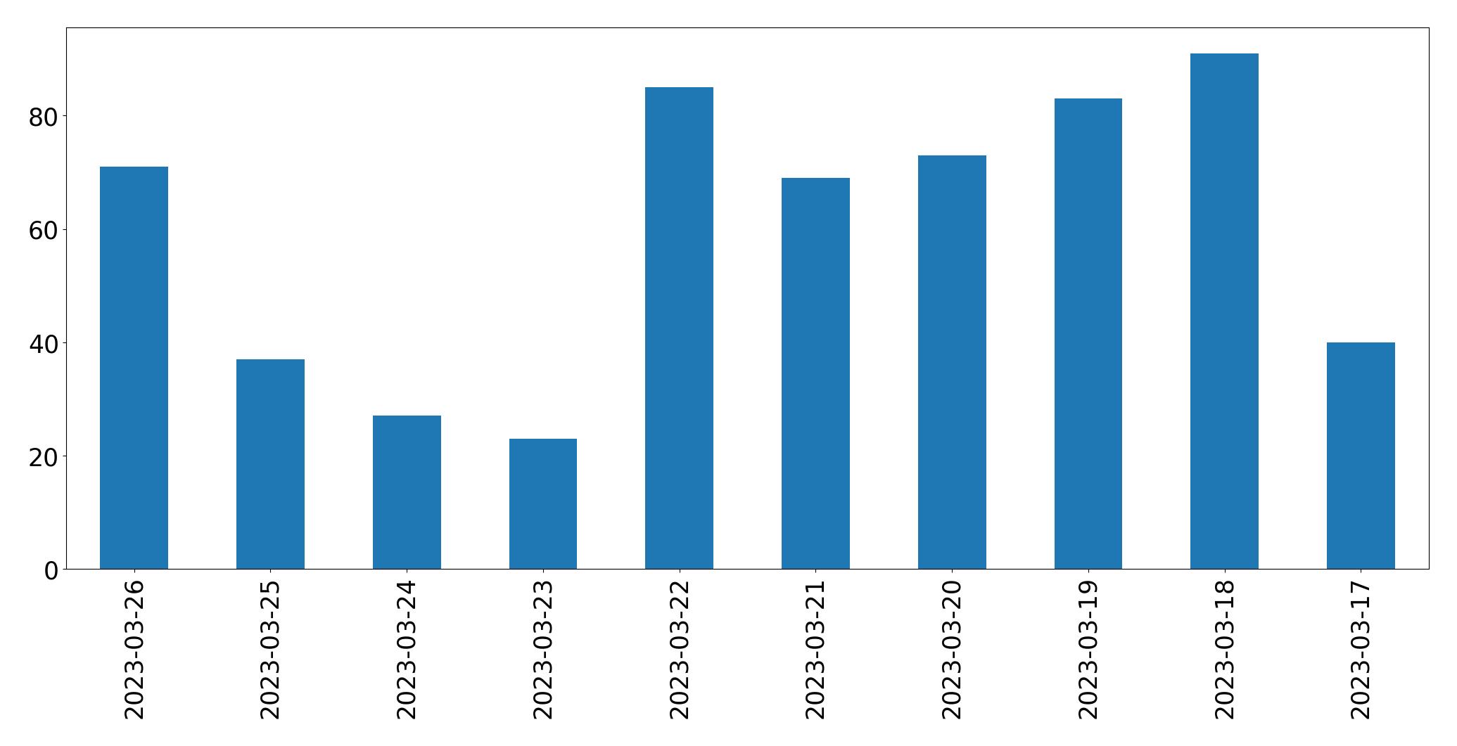 Gráfico de tweets por dia