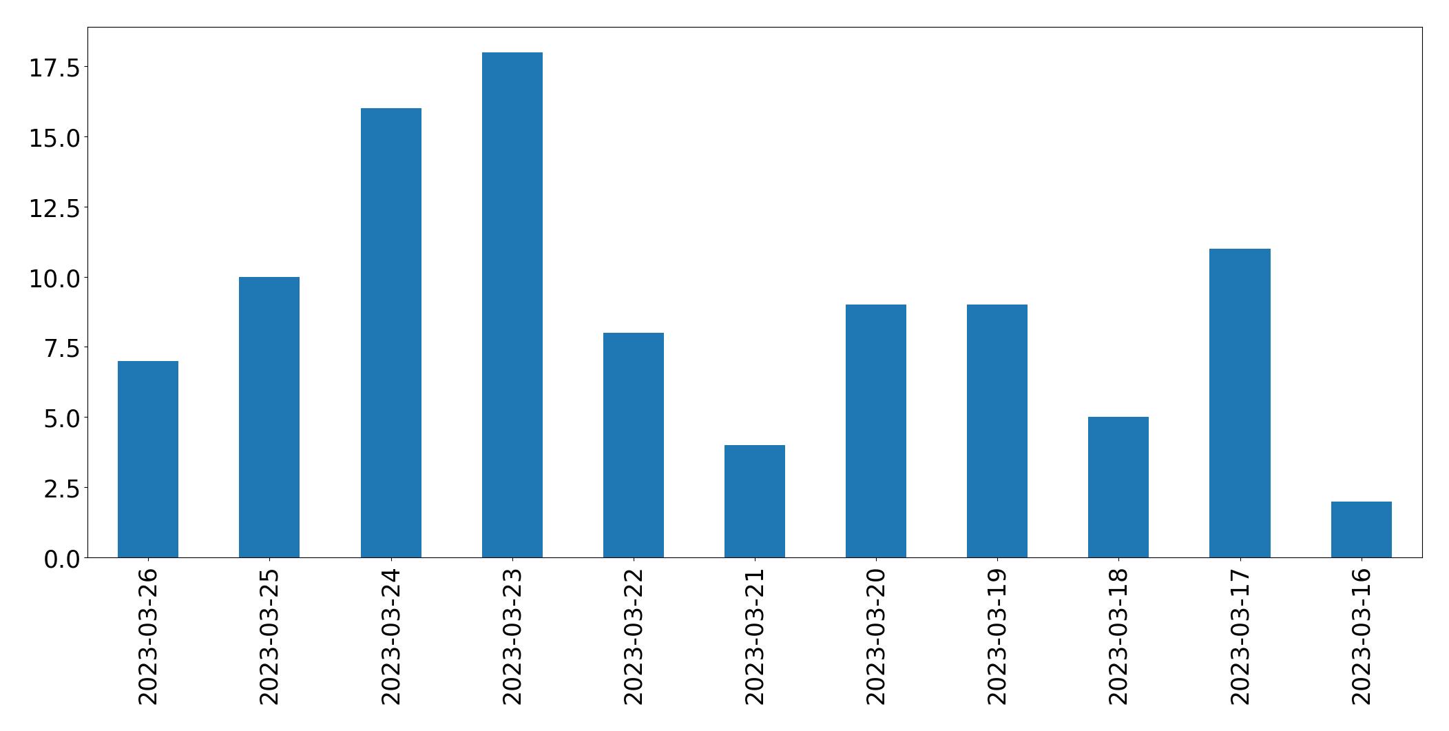 Tweets per day chart