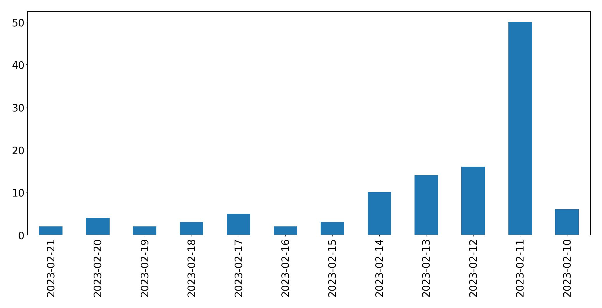 Gráfico de tweets por dia
