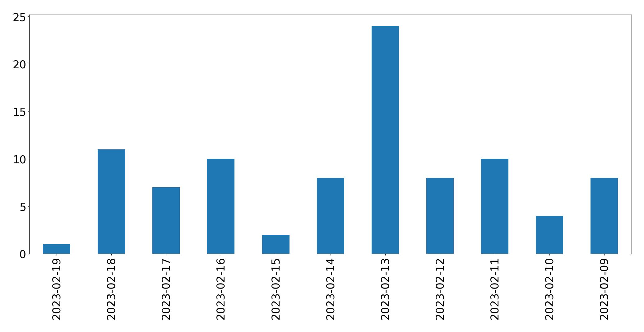 Grafik tweet per hari